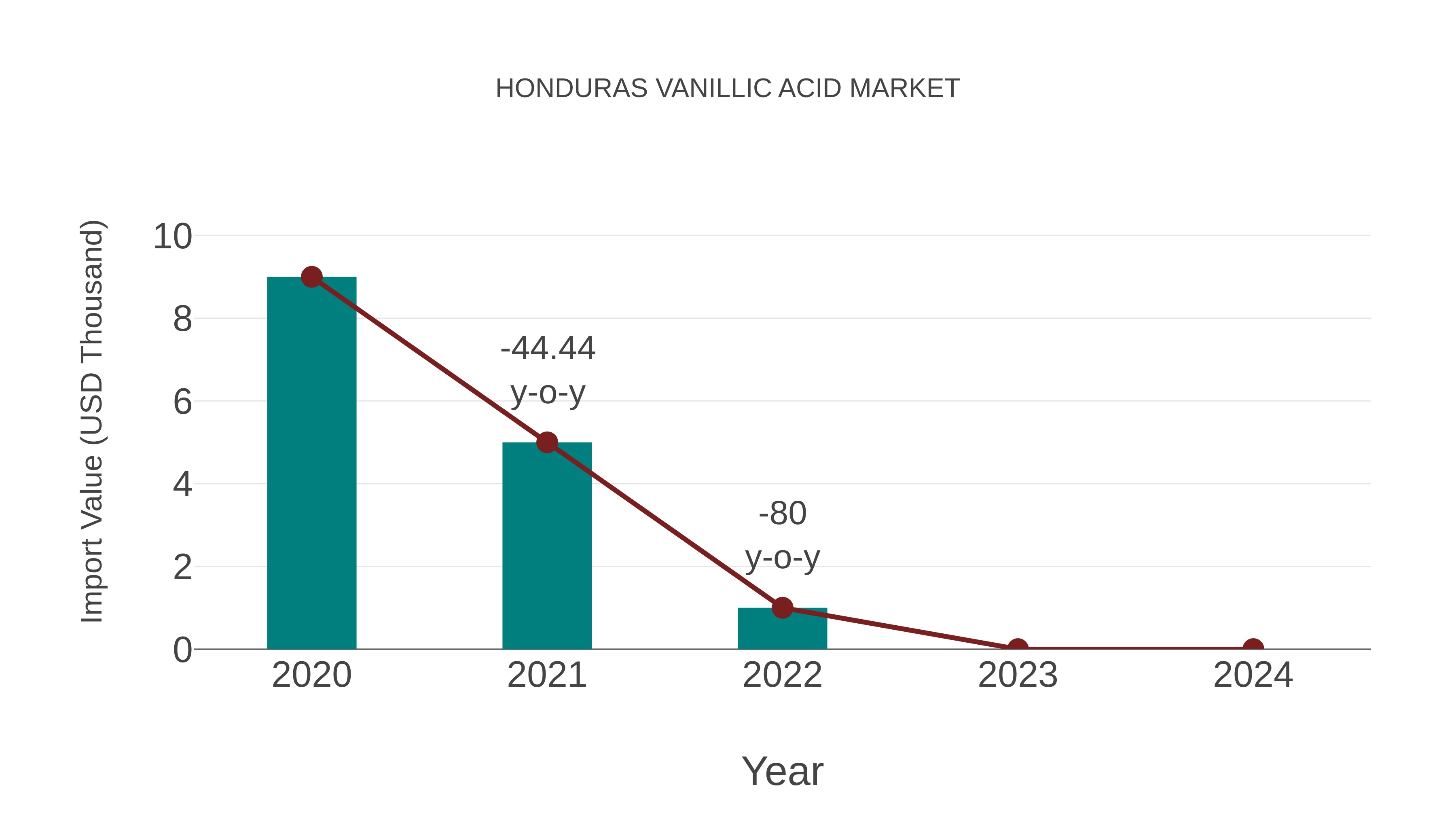 Honduras Vanillic Acid Market: Import Trend Analysis