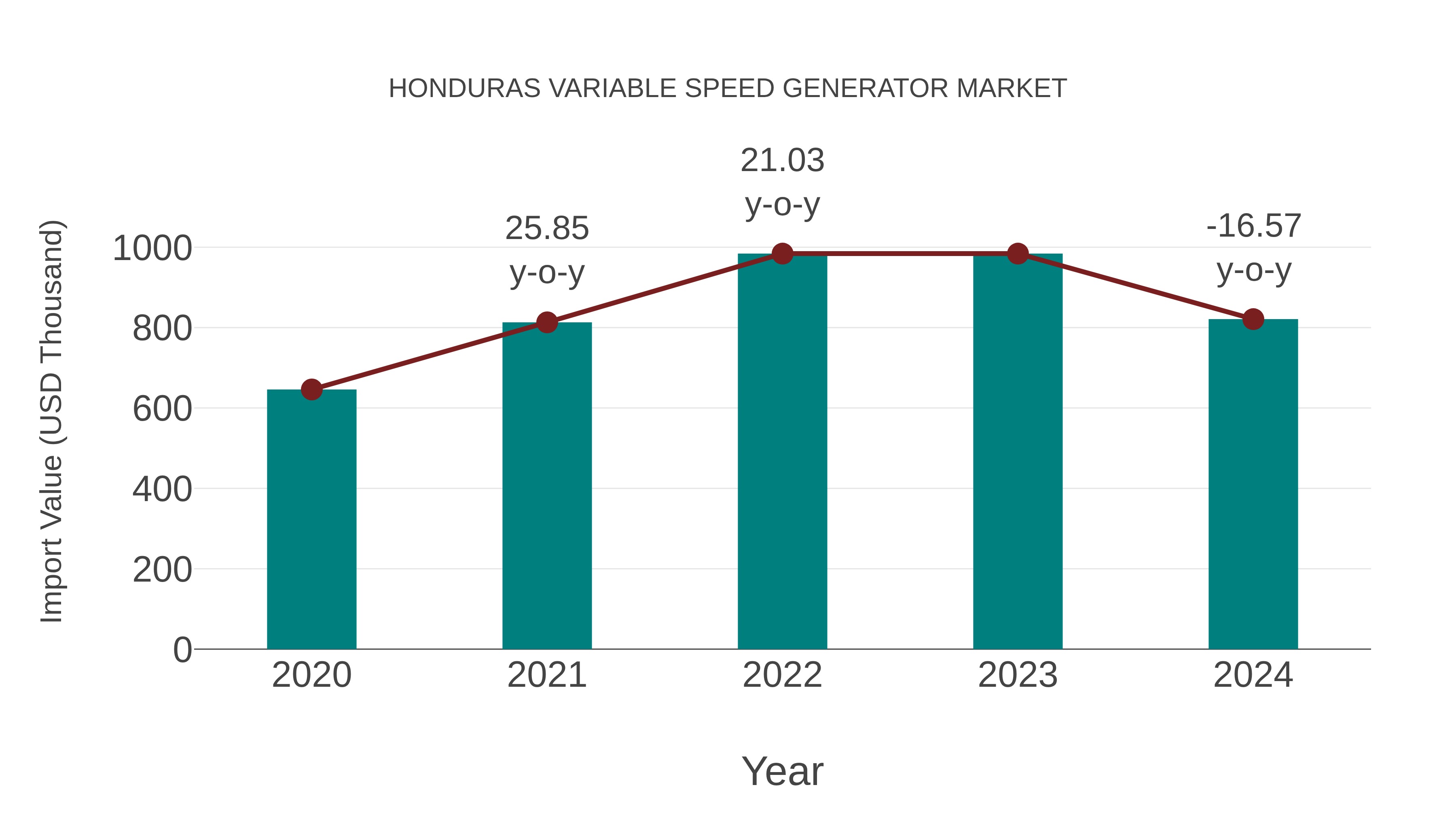  Honduras Variable Speed Generator Market: Import Trend Analysis