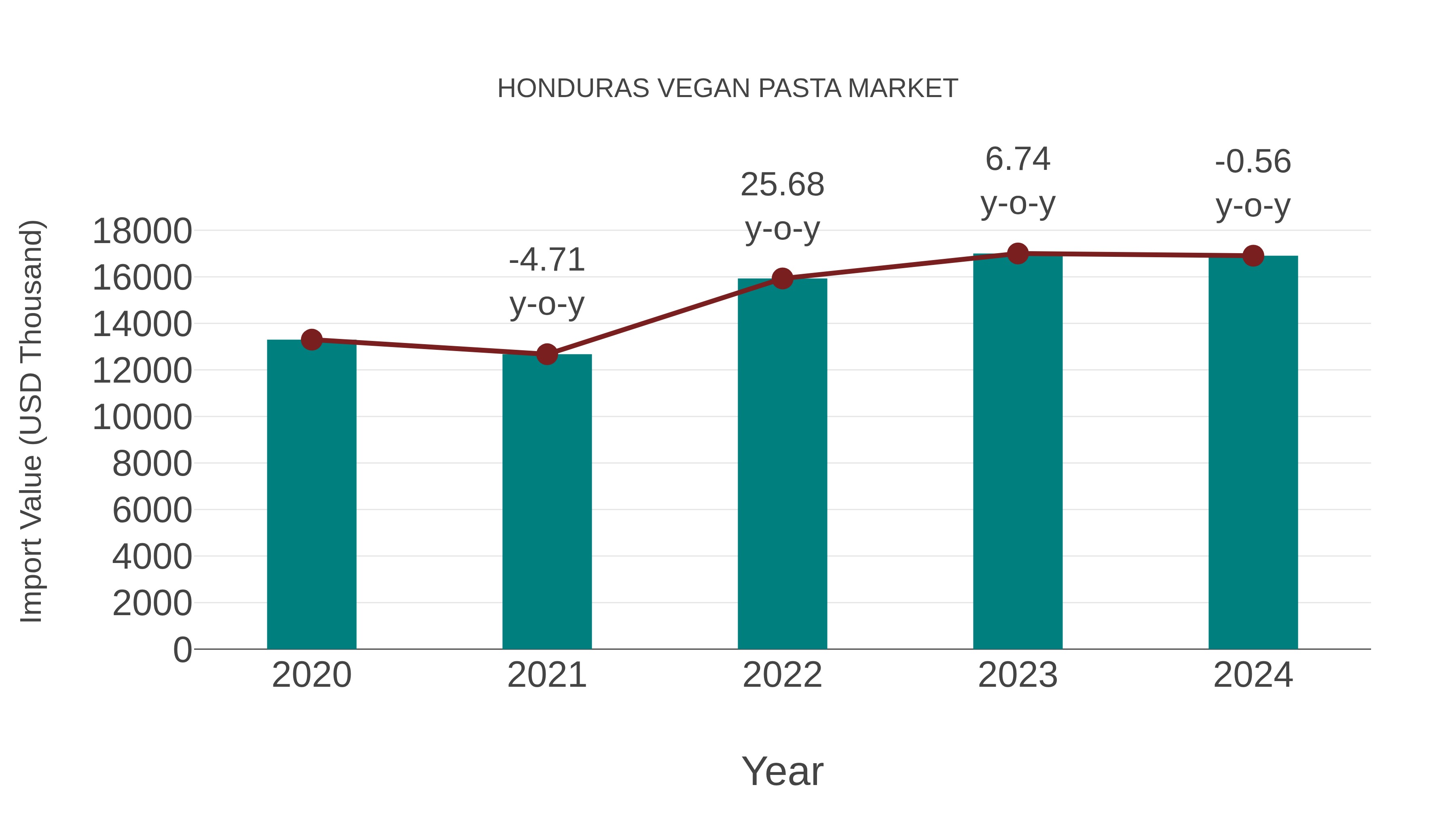  Honduras Vegan Pasta Market: Import Trend Analysis