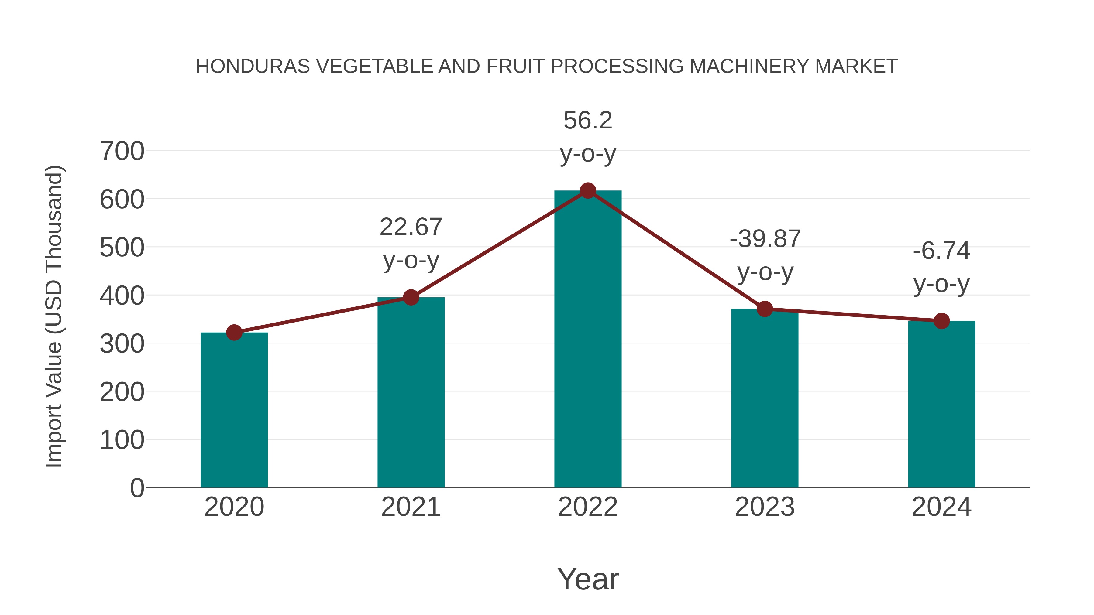  Honduras Vegetable and Fruit Processing Machinery Market: Import Trend Analysis
