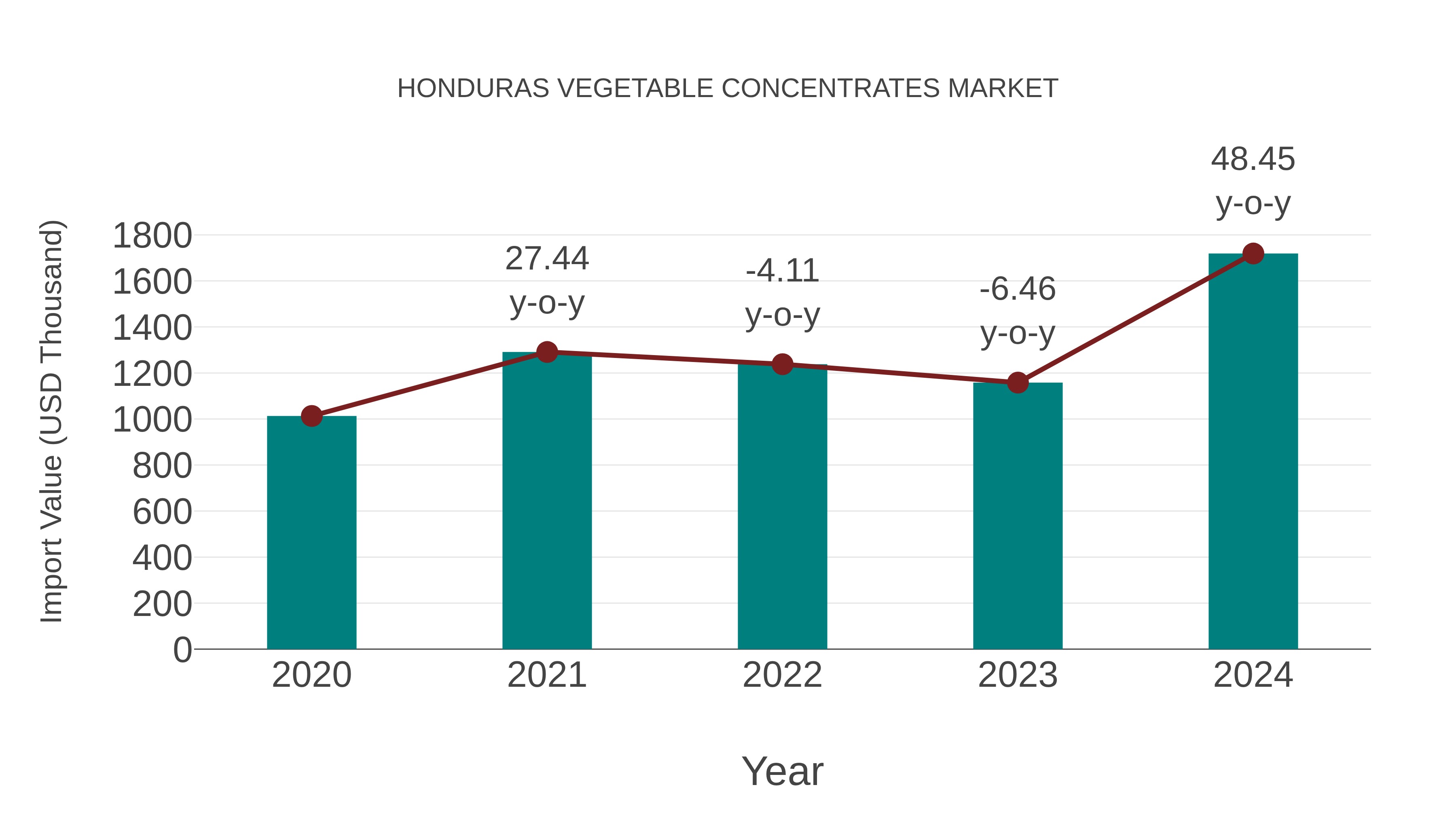  Honduras Vegetable Concentrates Market: Import Trend Analysis