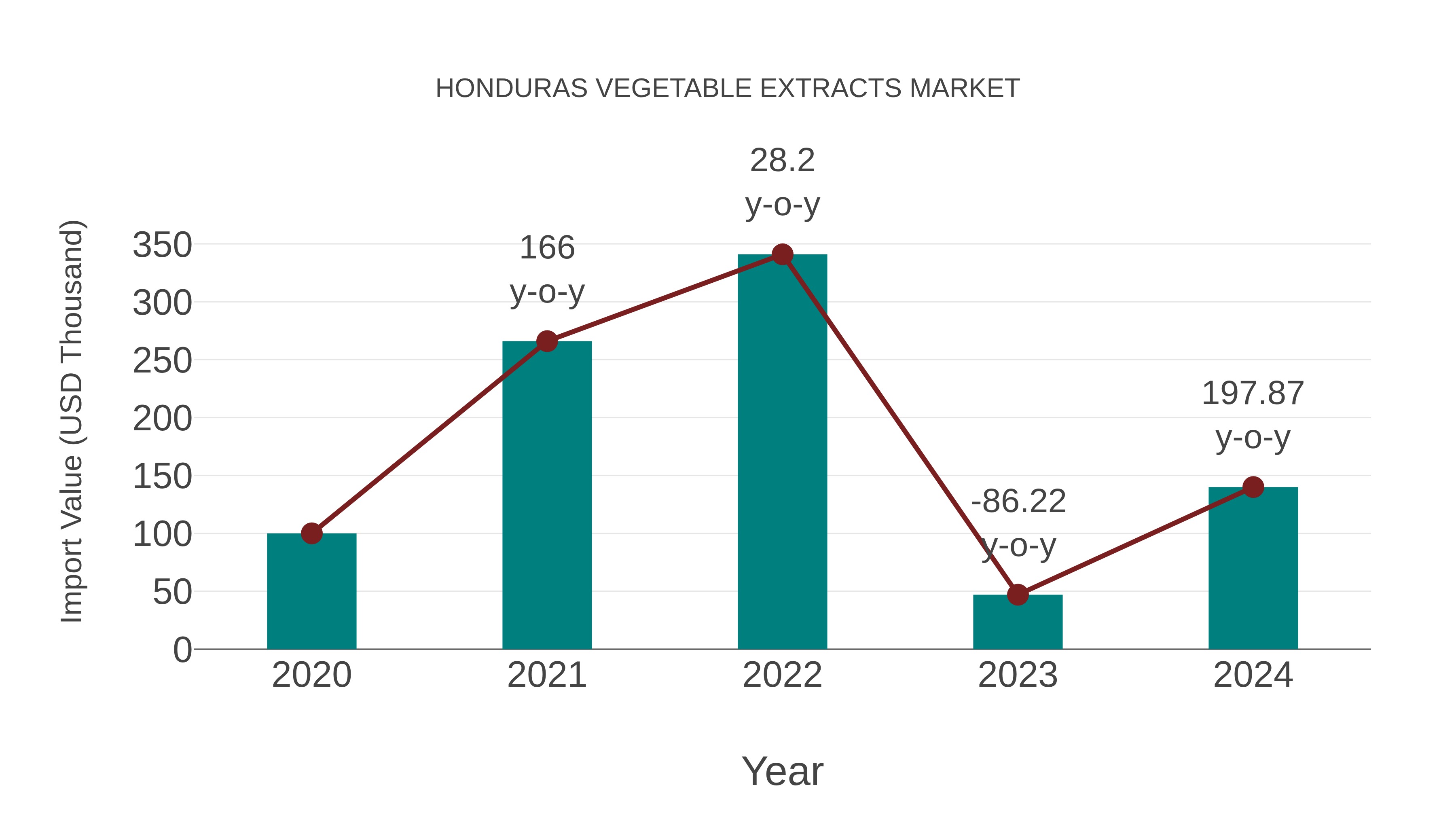 Honduras Vegetable Extracts Market: Import Trend Analysis