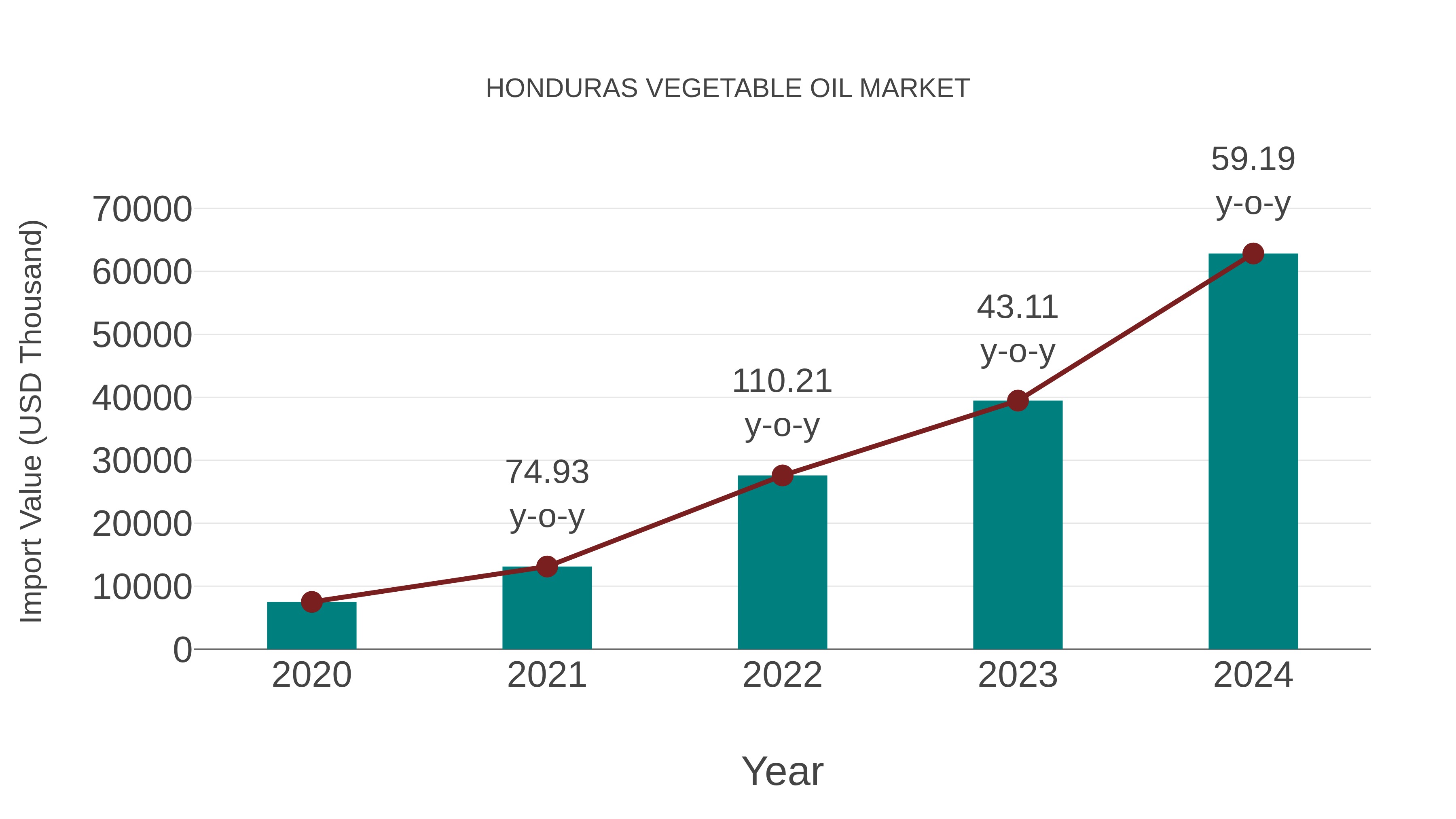  Honduras Vegetable Oil Market: Import Trend Analysis