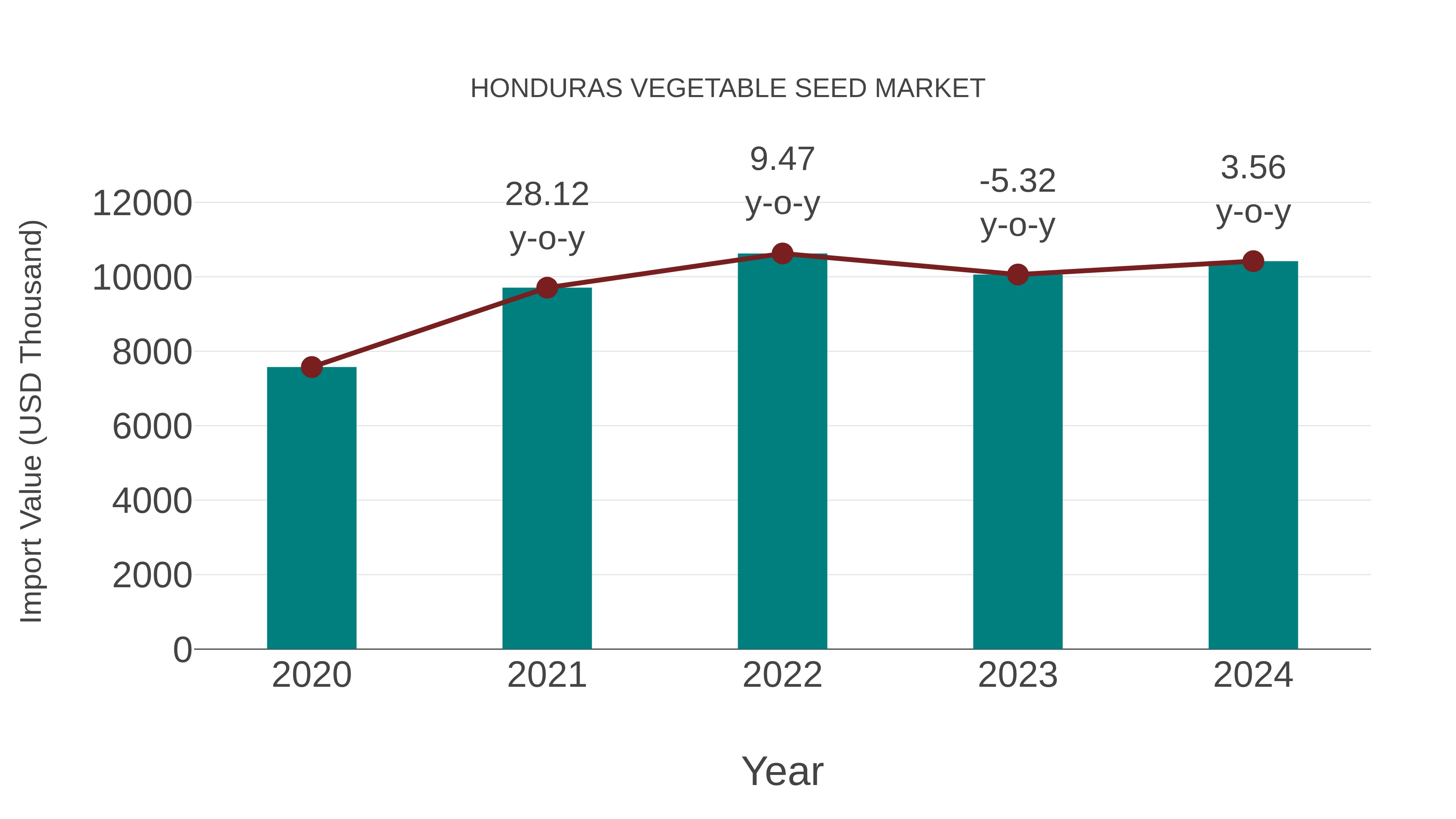  Honduras Vegetable Seed Market: Import Trend Analysis