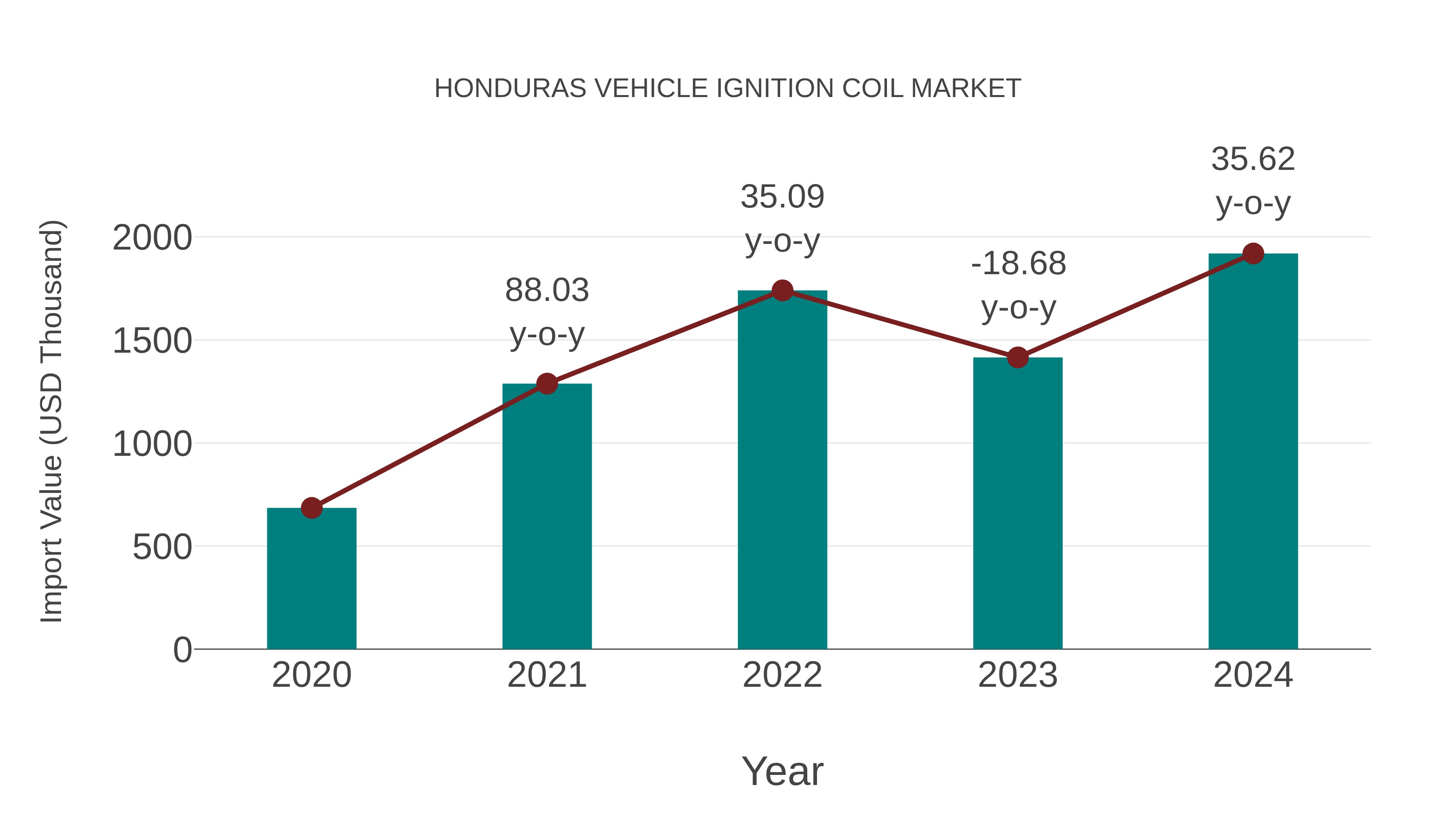 Honduras Vehicle Ignition Coil Market: Import Trend Analysis