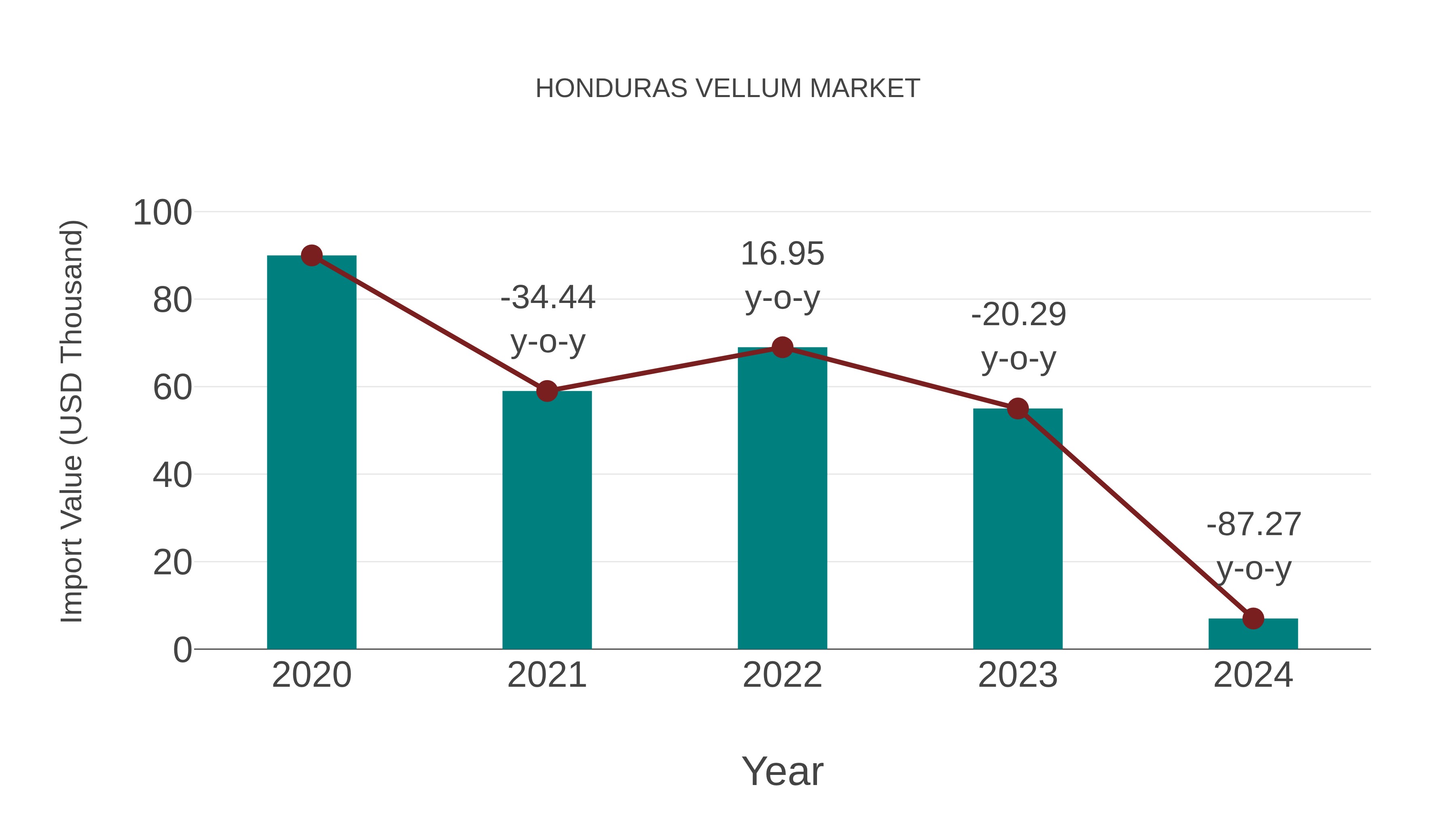  Honduras Vellum Market: Import Trend Analysis
