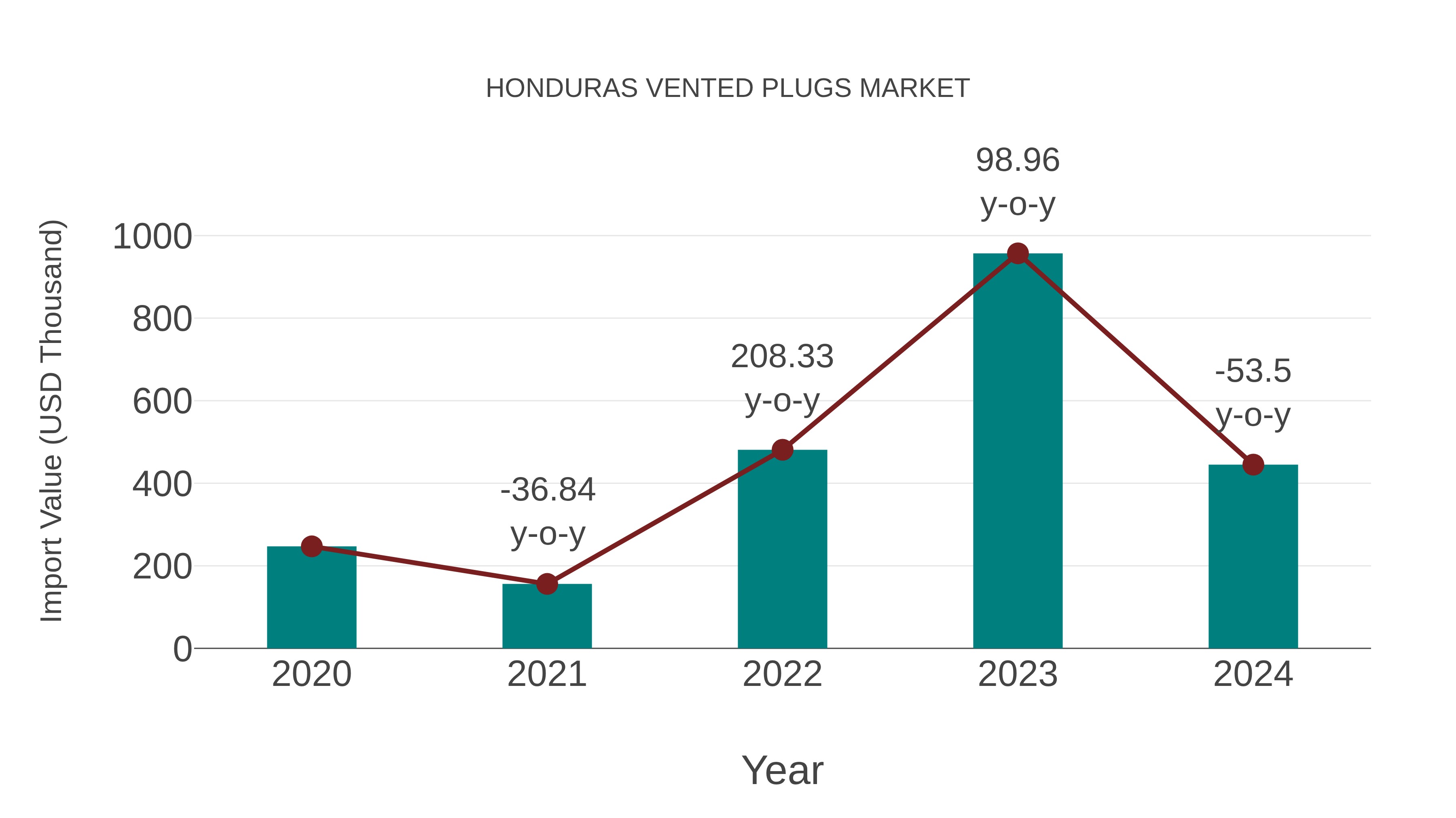  Honduras Vented Plugs Market: Import Trend Analysis
