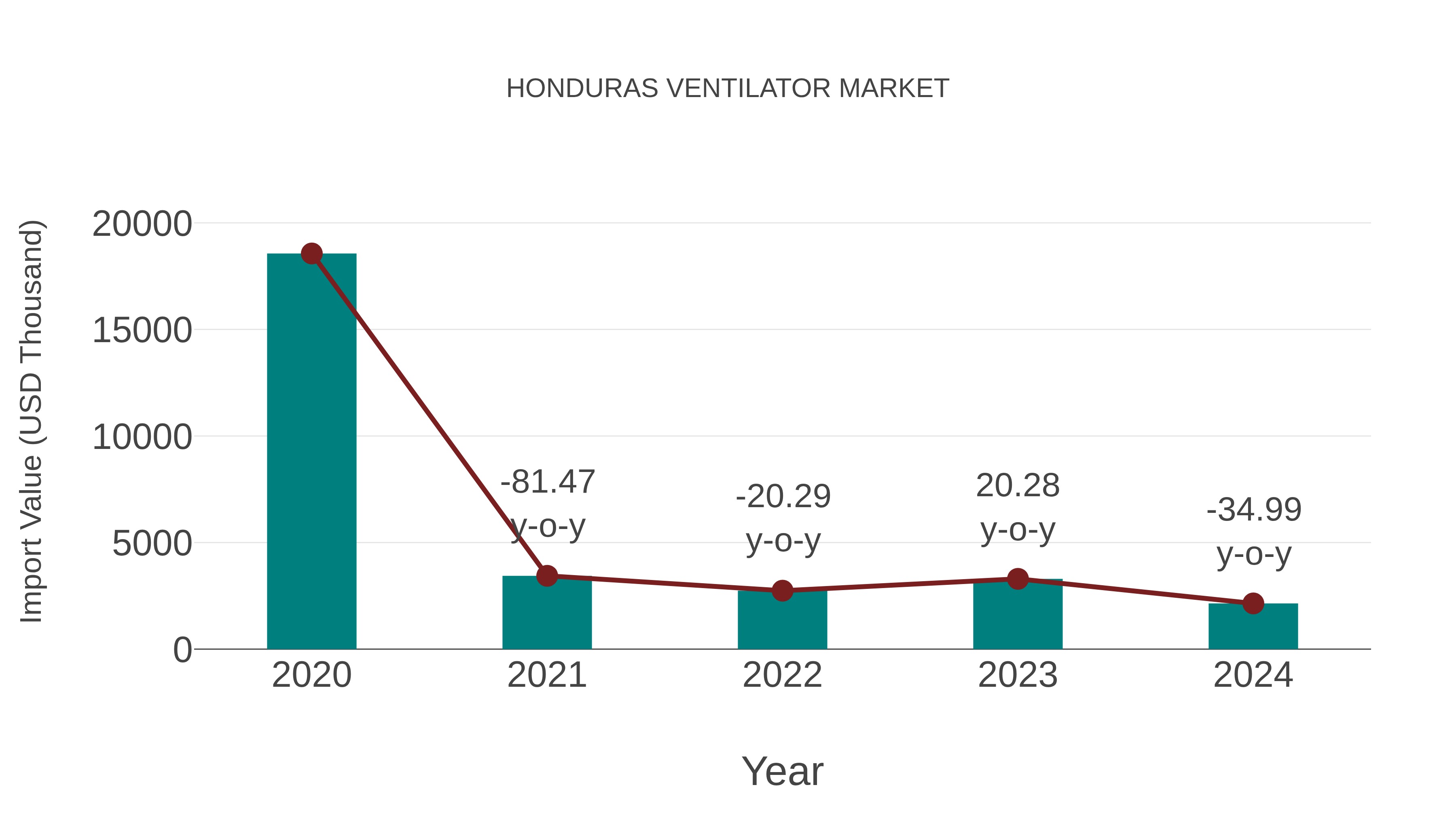  Honduras Ventilator Market: Import Trend Analysis