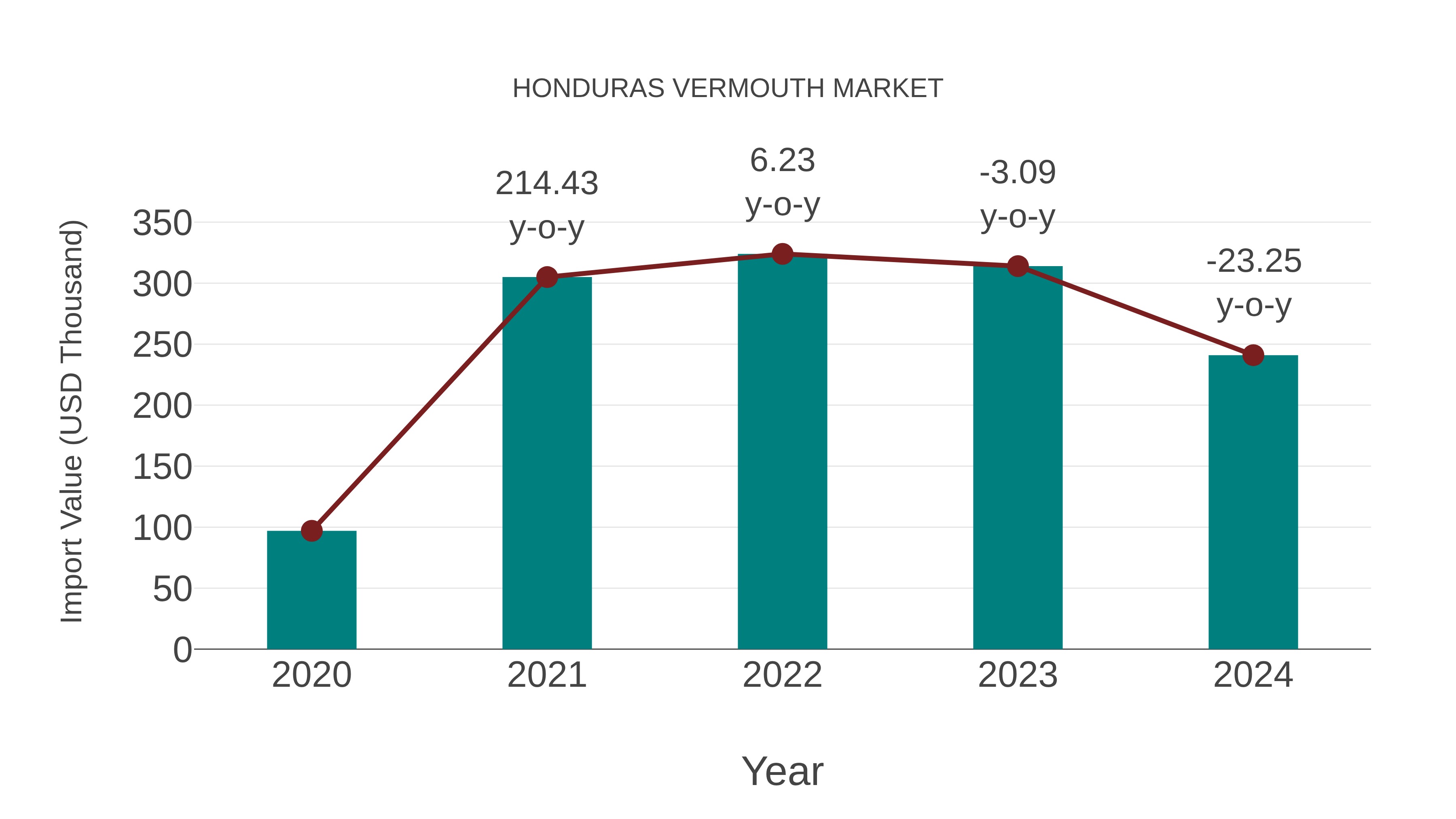 Honduras Vermouth Market: Import Trend Analysis