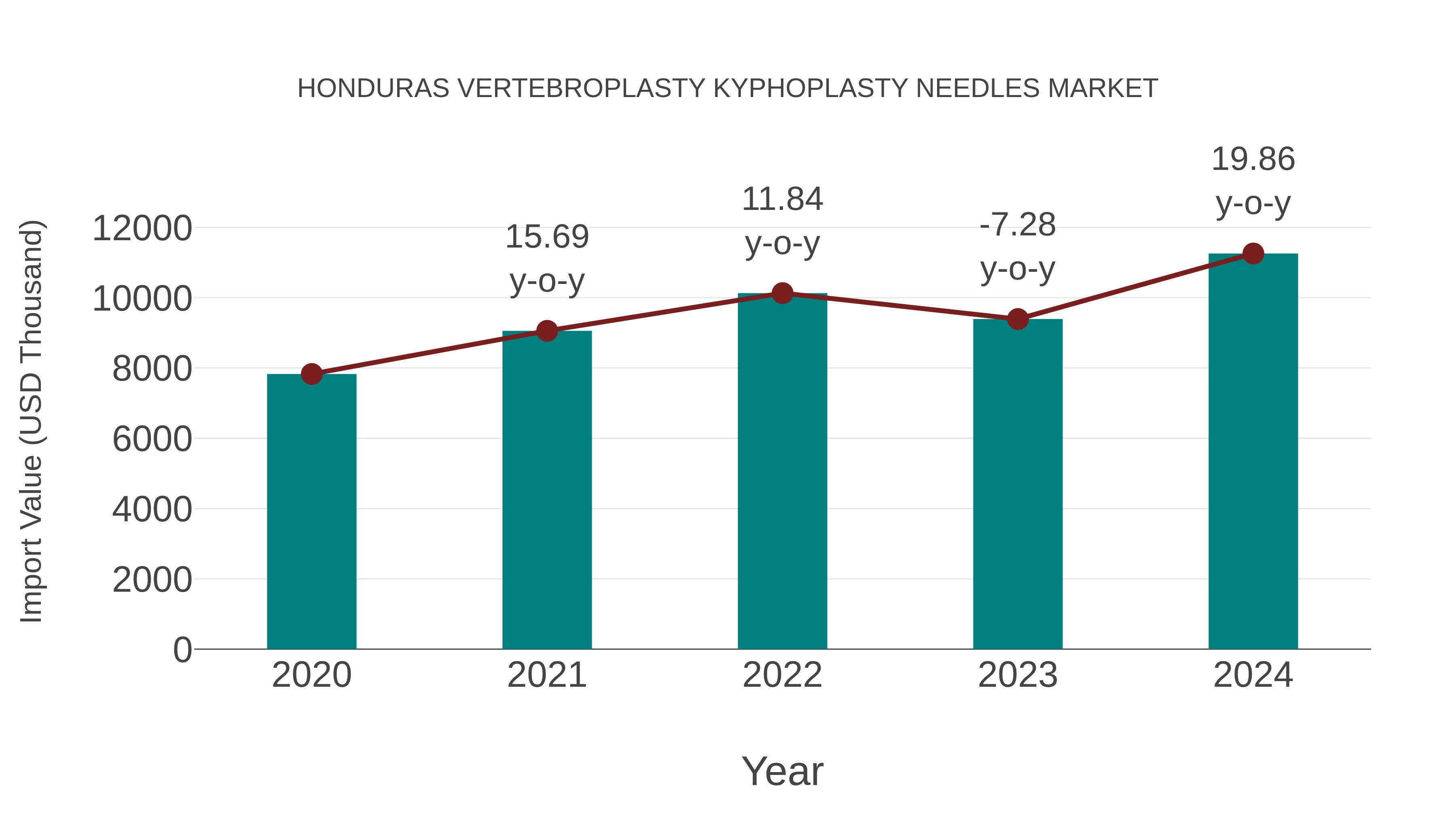 Honduras Vertebroplasty Kyphoplasty Needles Market: Import Trend Analysis