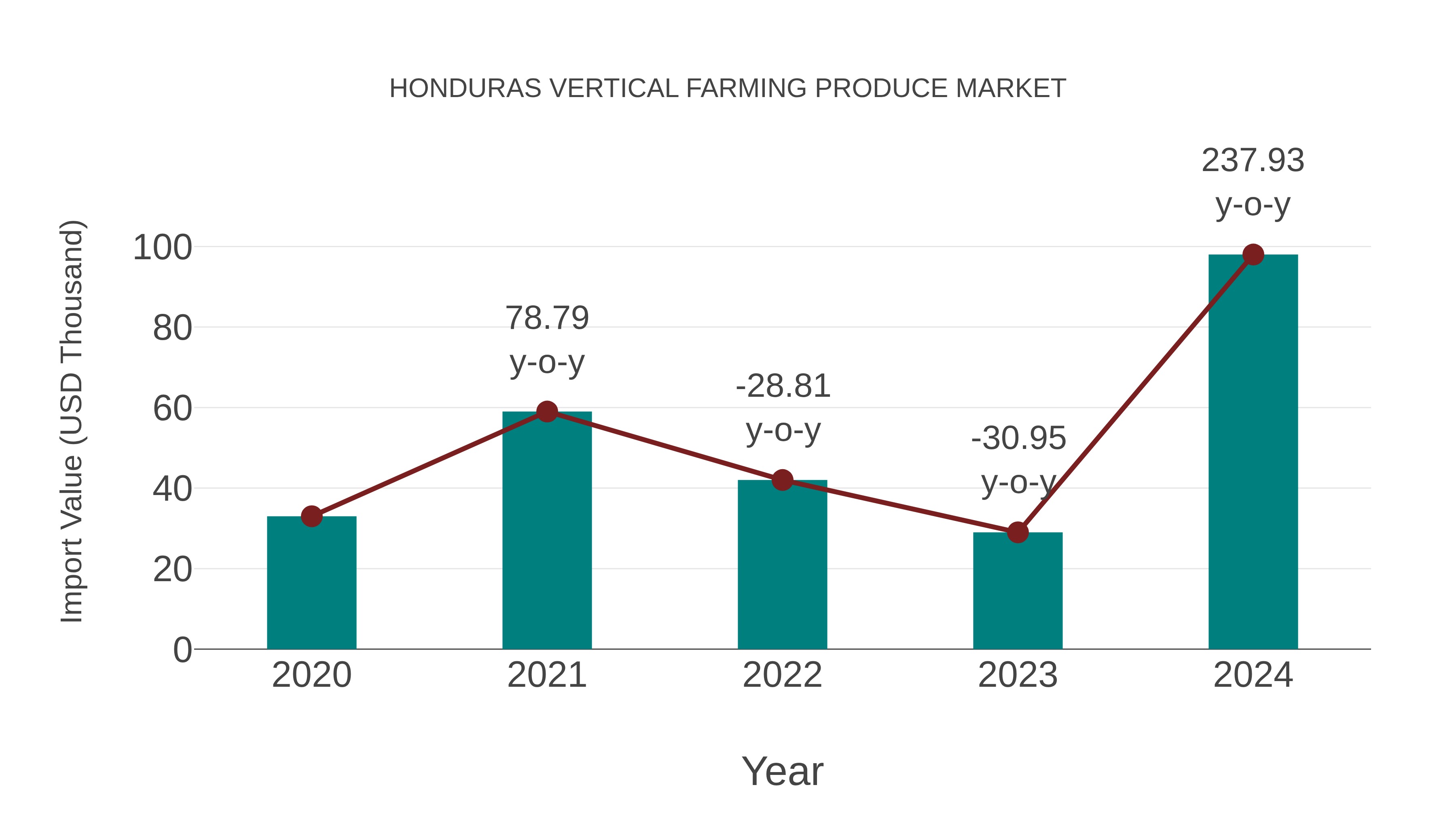  Honduras Vertical Farming Produce Market: Import Trend Analysis