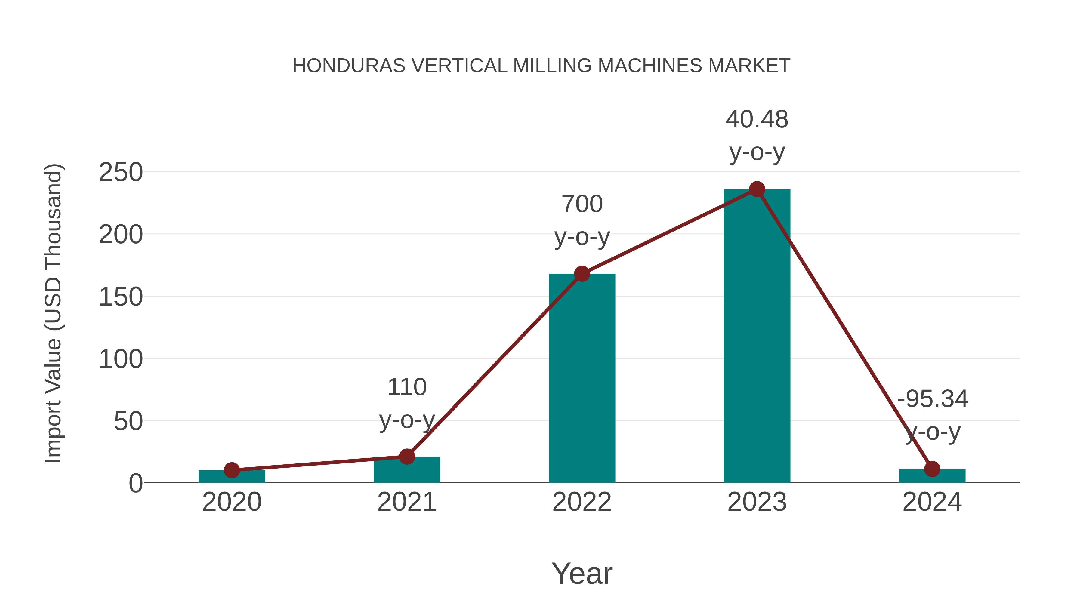  Honduras Vertical Milling Machines Market: Import Trend Analysis