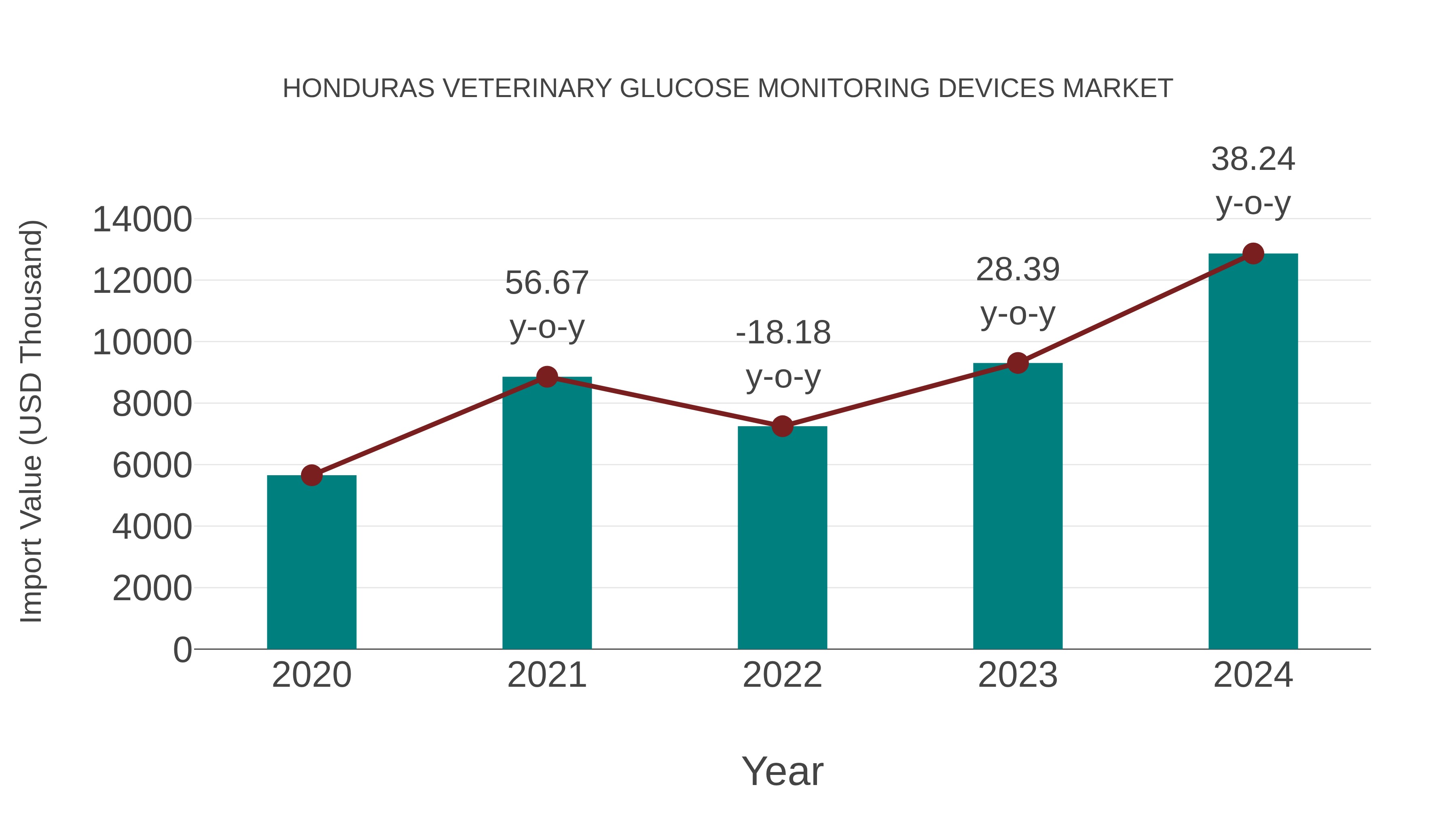 Honduras Veterinary Glucose Monitoring Devices Market: Import Trend Analysis