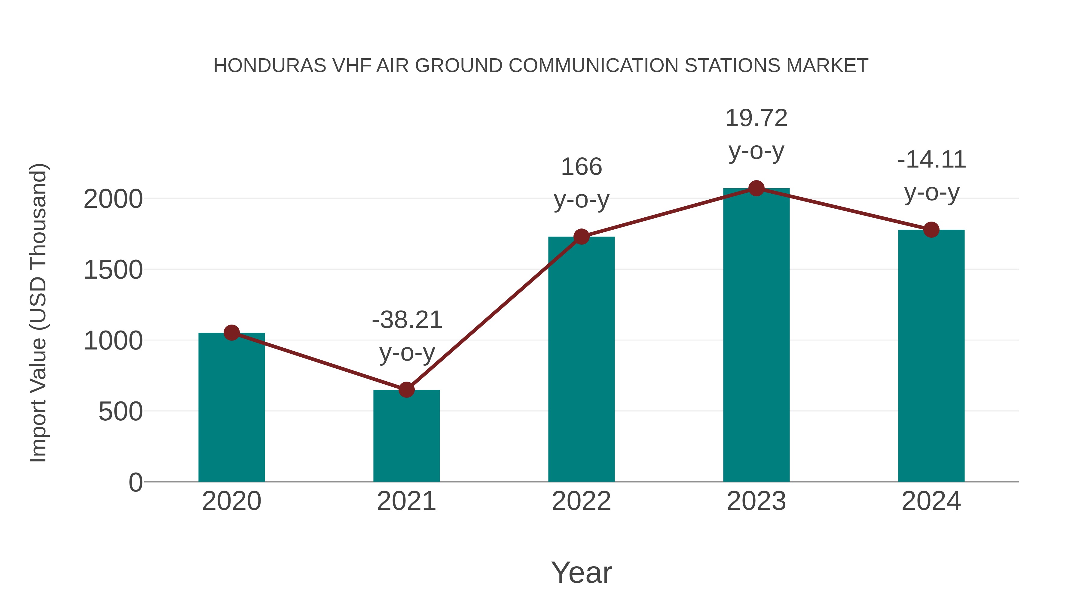  Honduras Vhf Air Ground Communication Stations Market: Import Trend Analysis