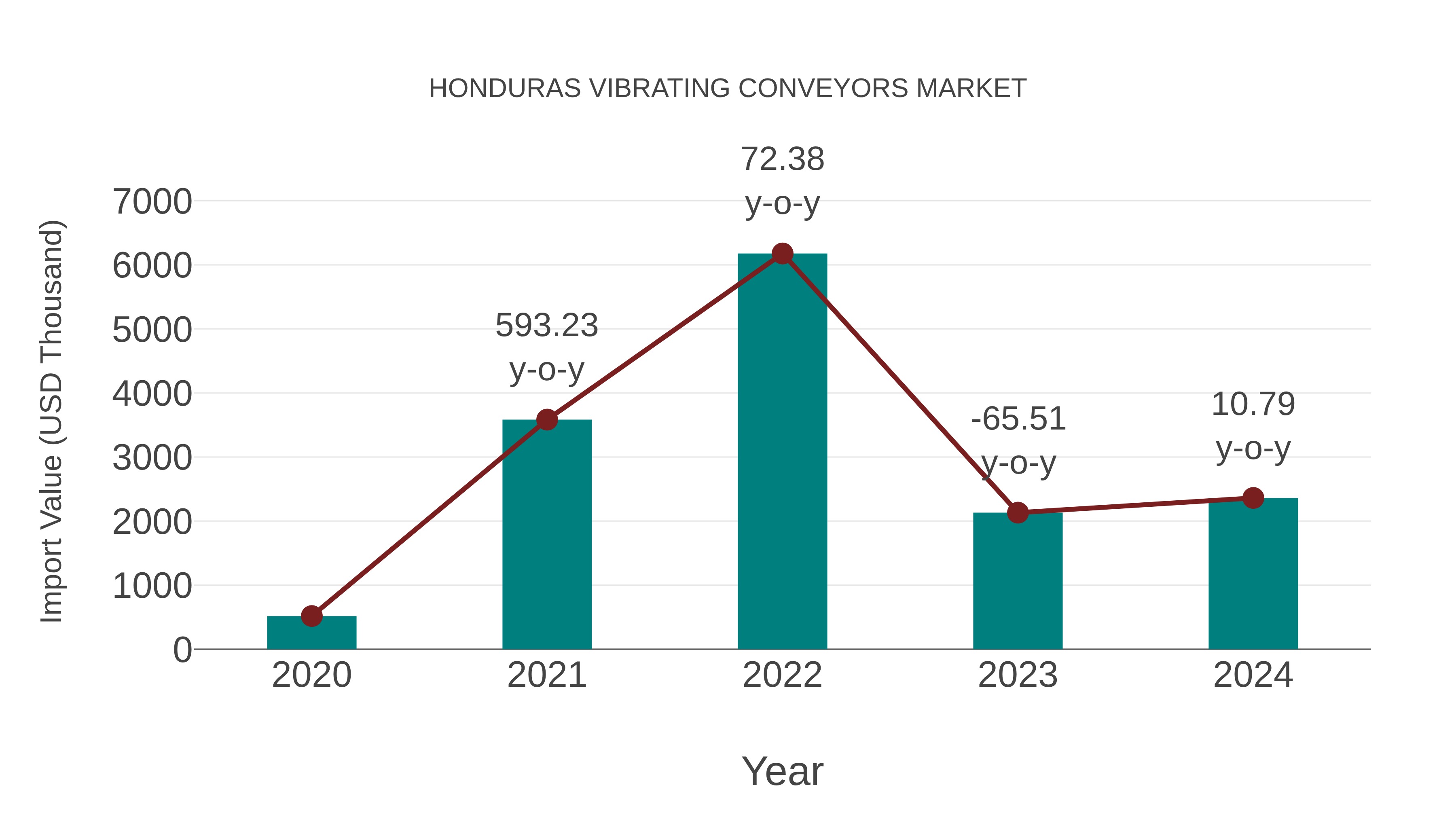  Honduras Vibrating Conveyors Market: Import Trend Analysis