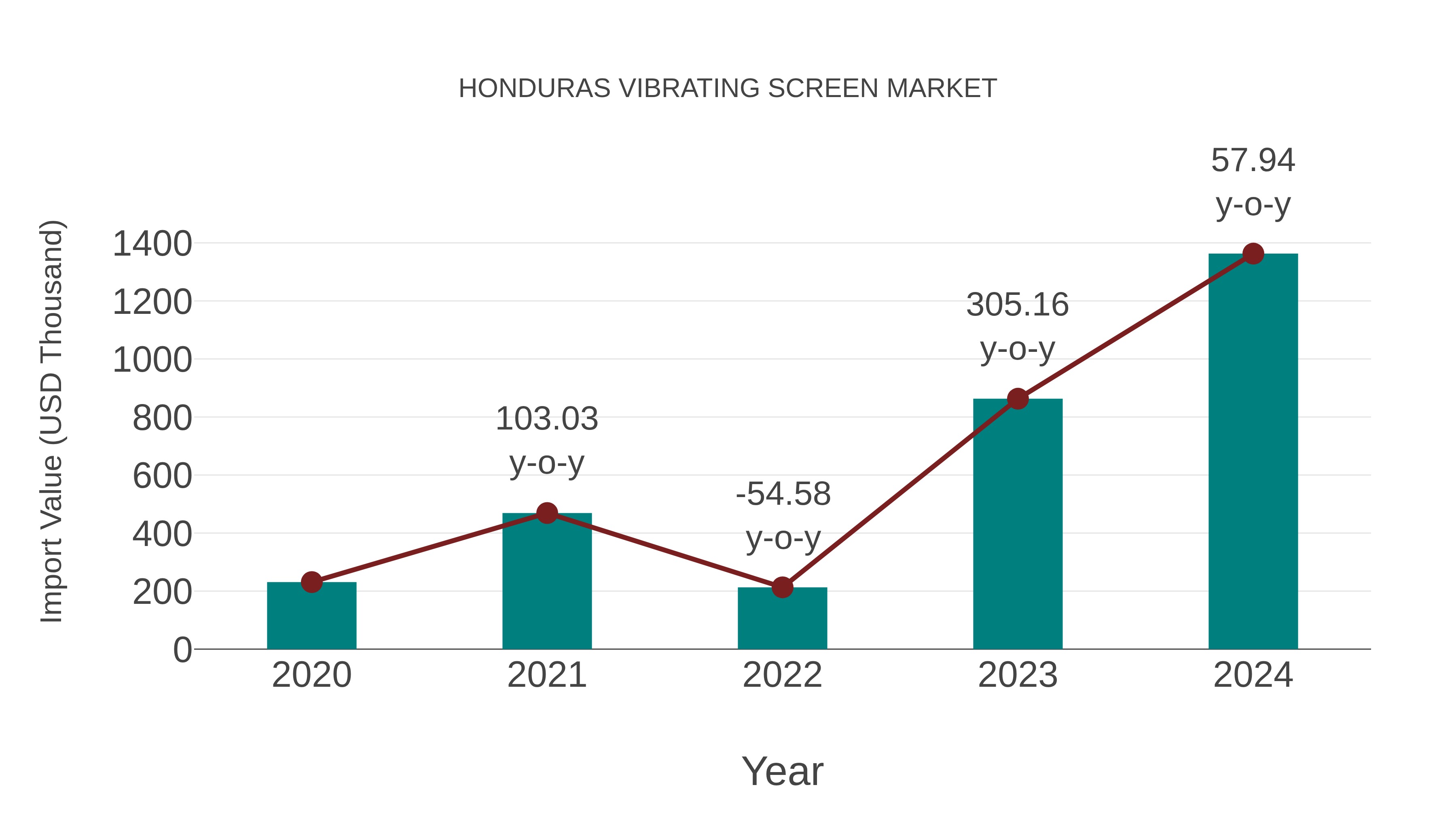  Honduras Vibrating Screen Market: Import Trend Analysis