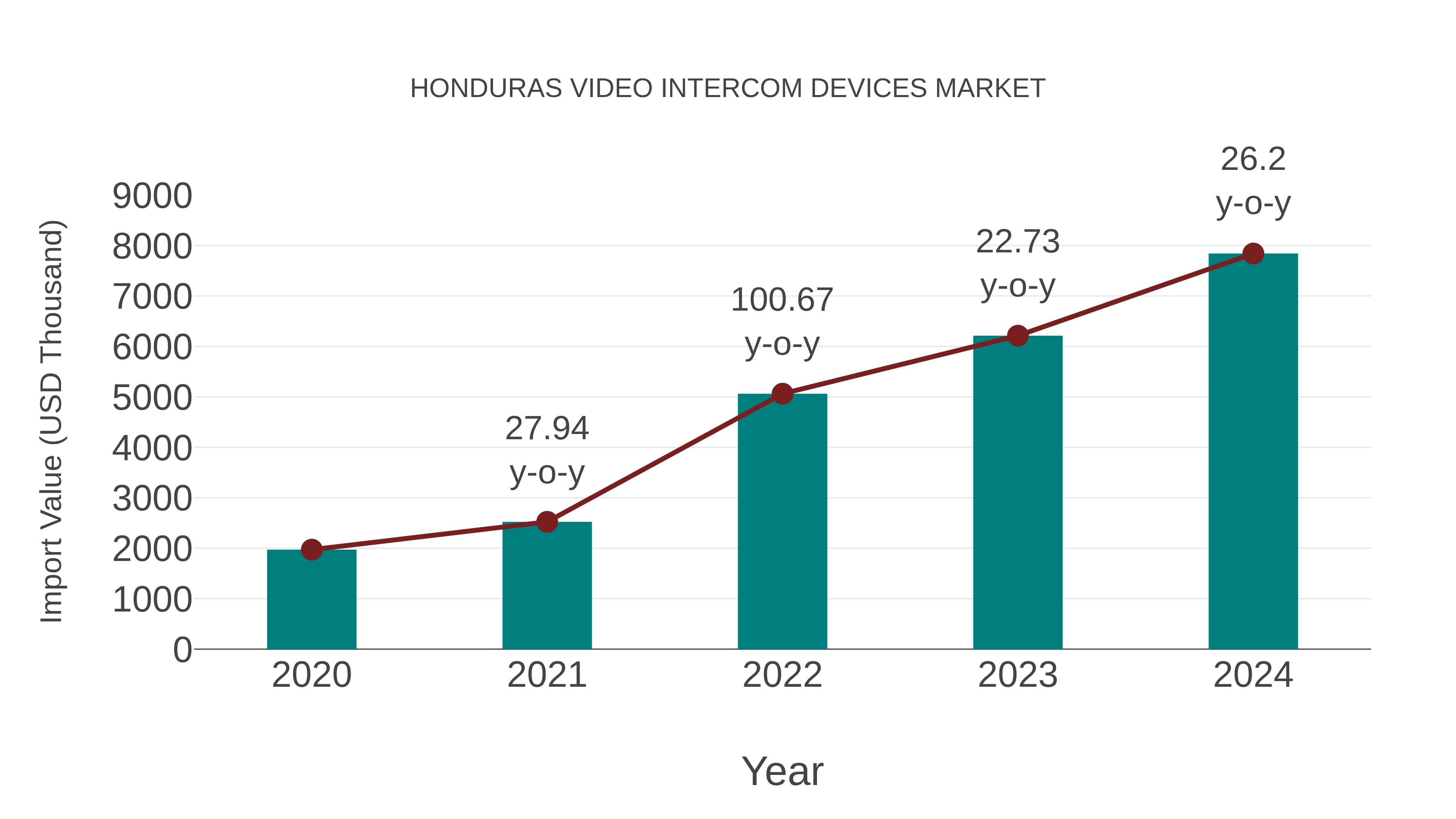  Honduras Video Intercom Devices Market: Import Trend Analysis