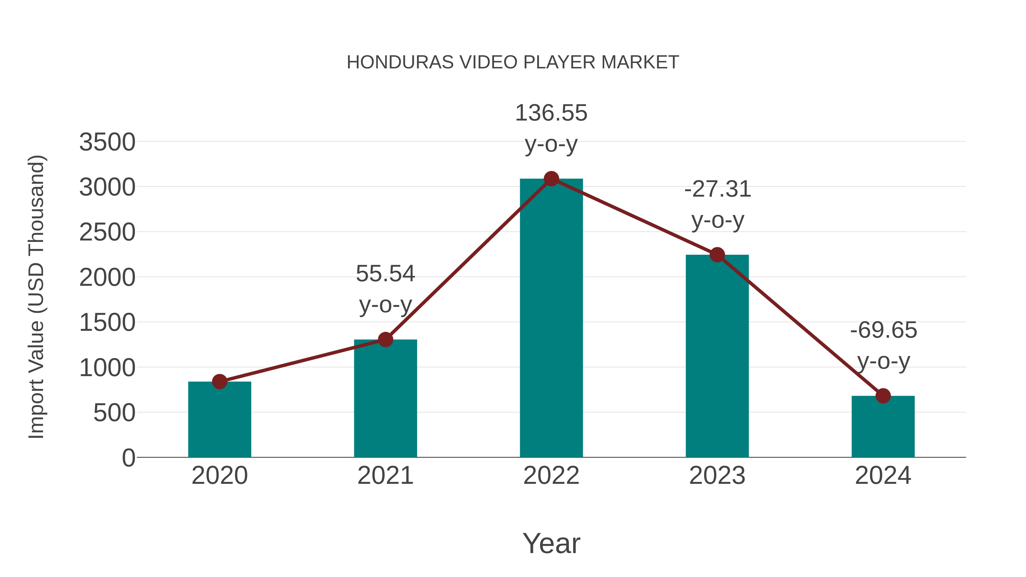 Honduras Video Player Market: Import Trend Analysis