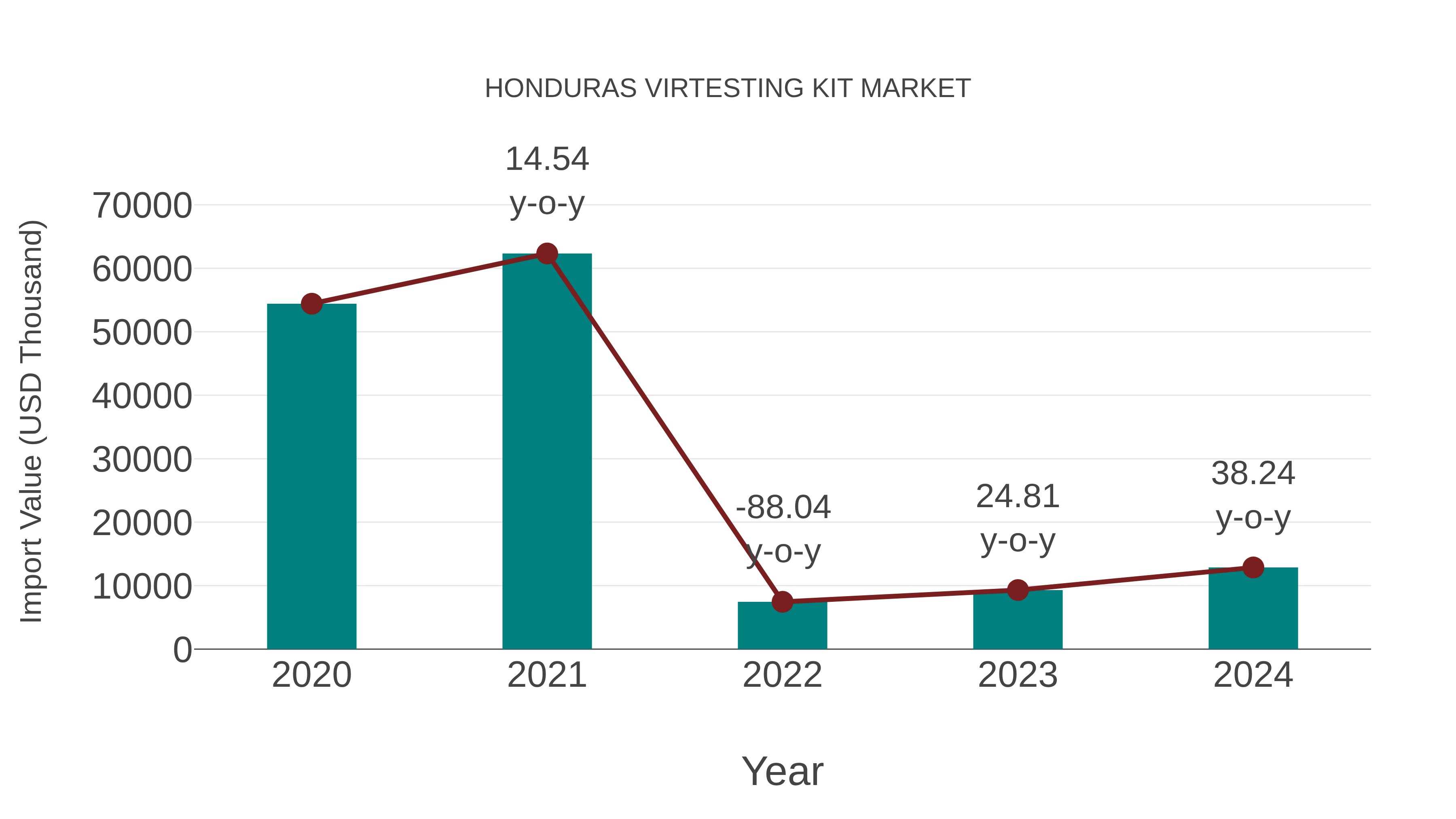  Honduras Virtesting Kit Market: Import Trend Analysis