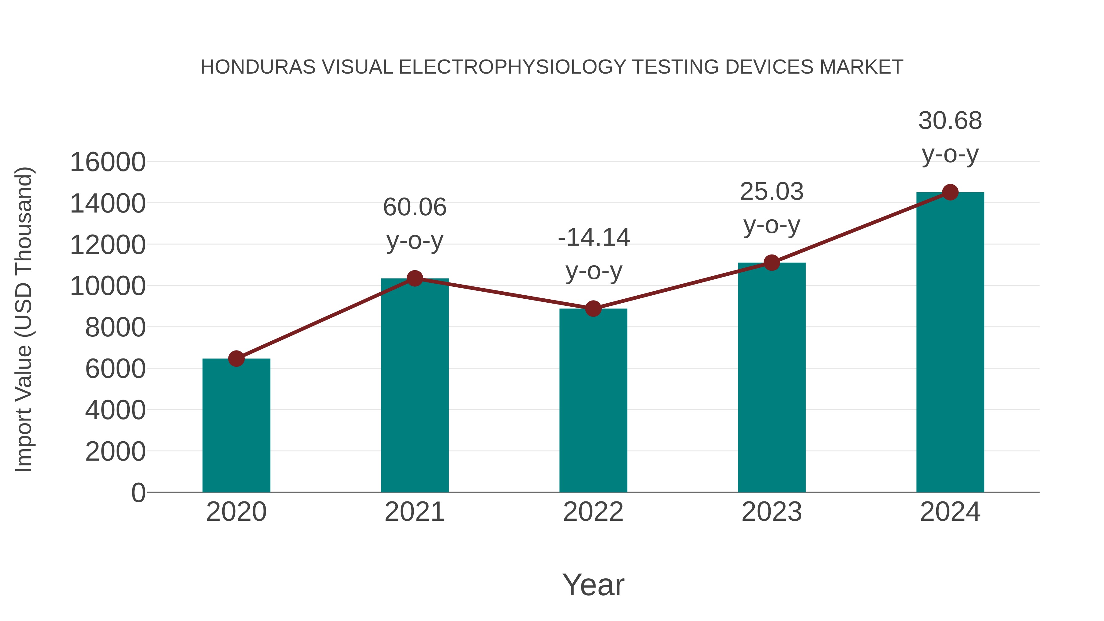  Honduras Visual Electrophysiology Testing Devices Market: Import Trend Analysis