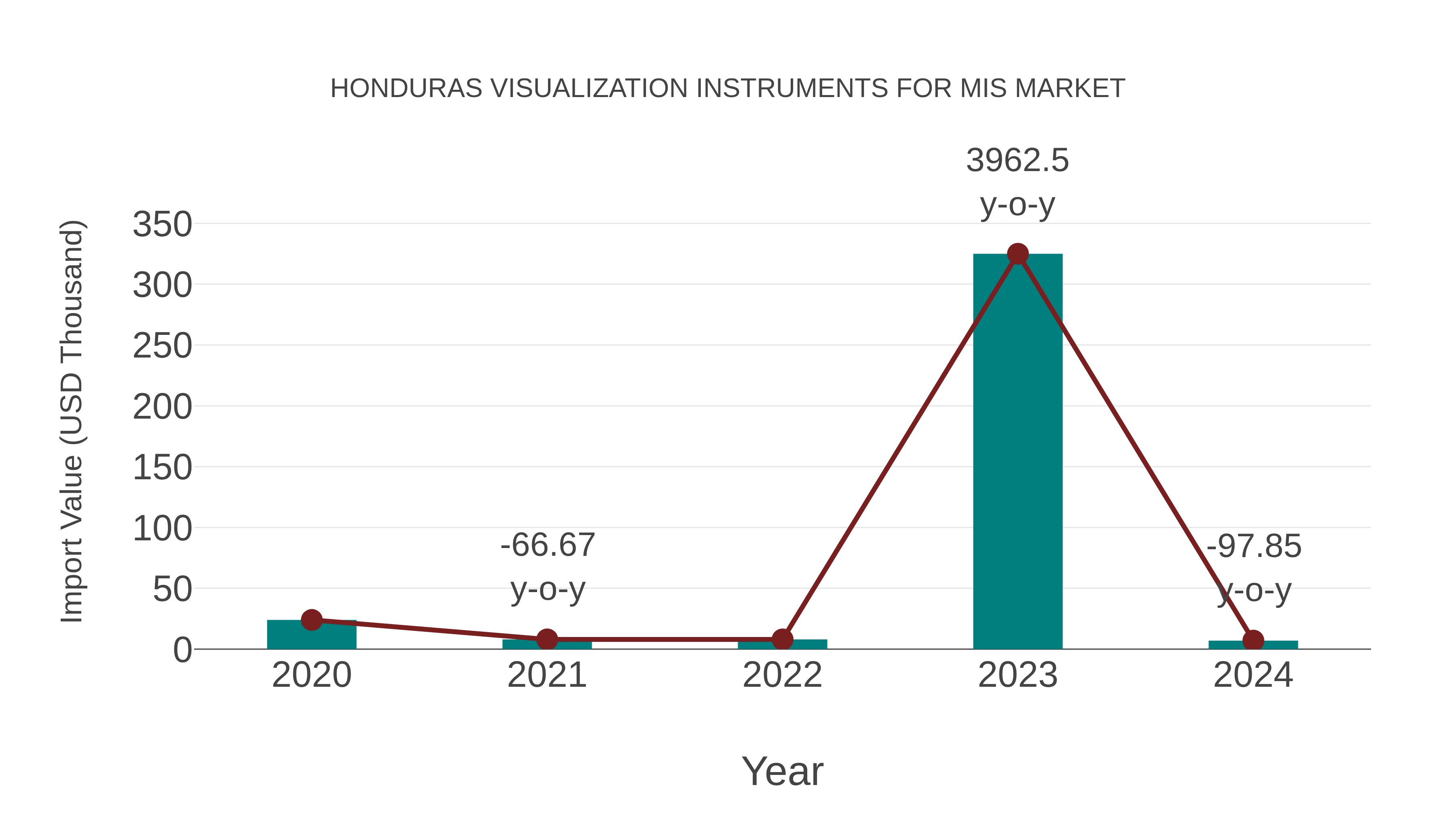  Honduras Visualization Instruments for Mis Market: Import Trend Analysis