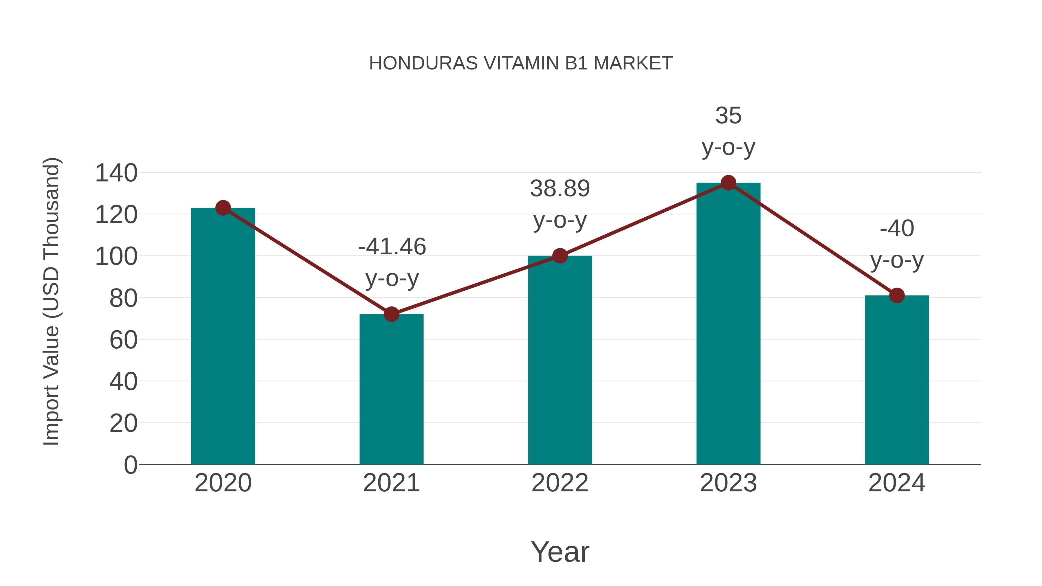  Honduras Vitamin B1 Market: Import Trend Analysis