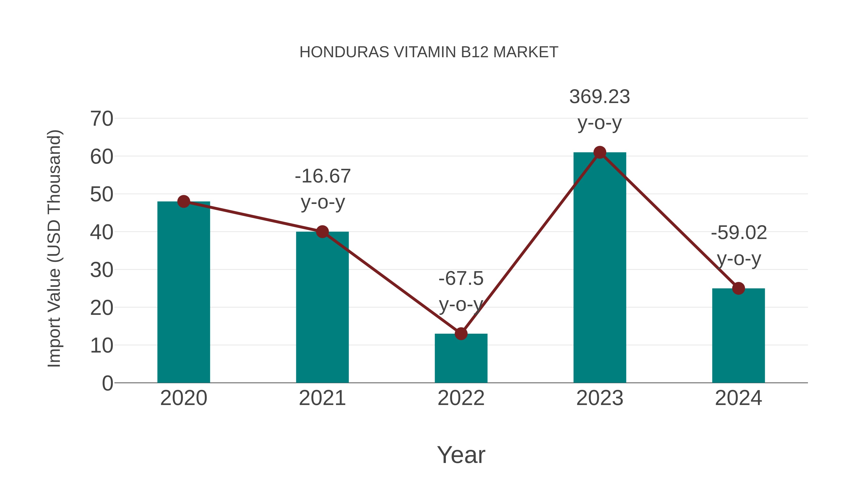 Honduras Vitamin B12 Market: Import Trend Analysis