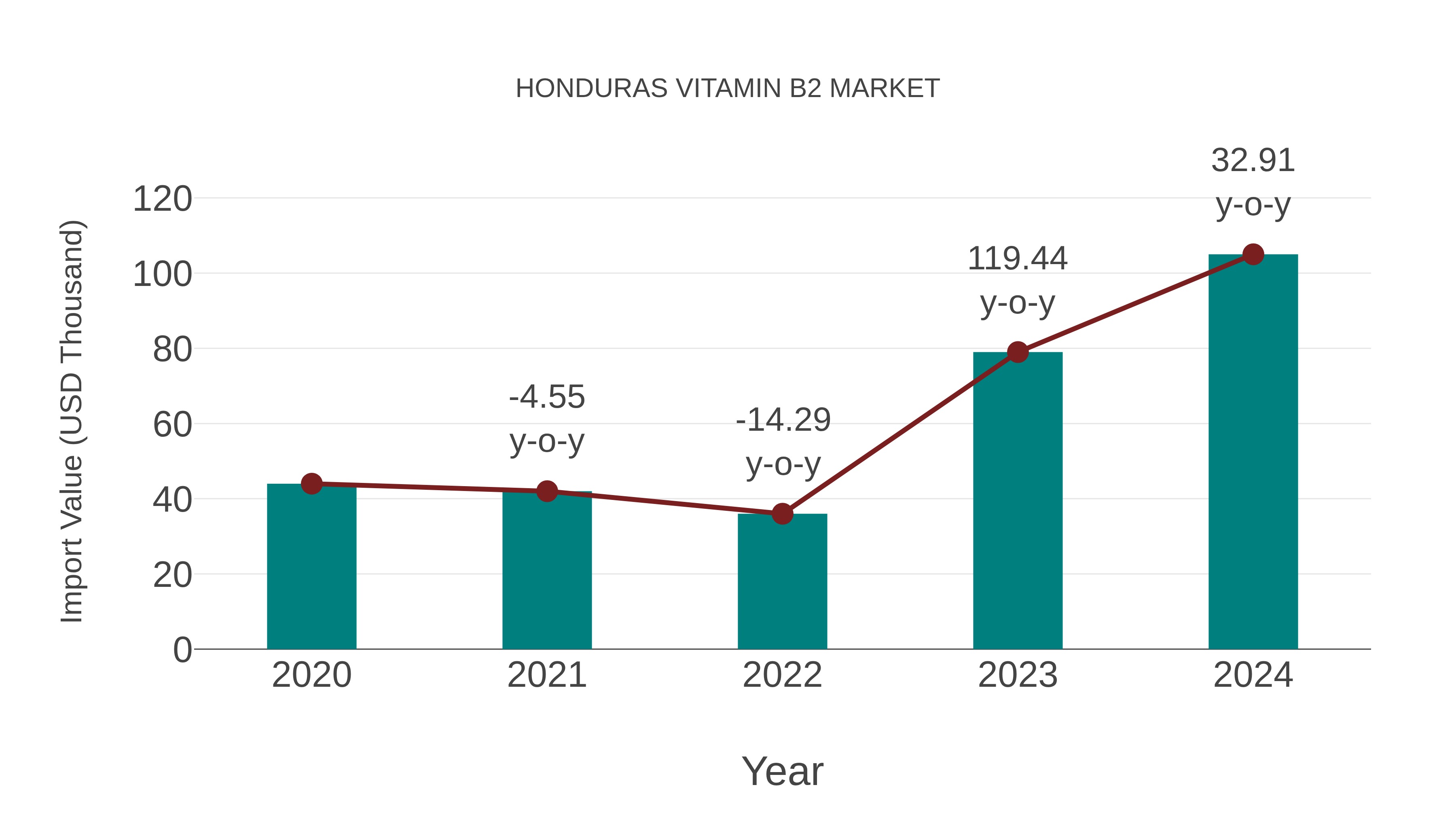  Honduras Vitamin B2 Market: Import Trend Analysis