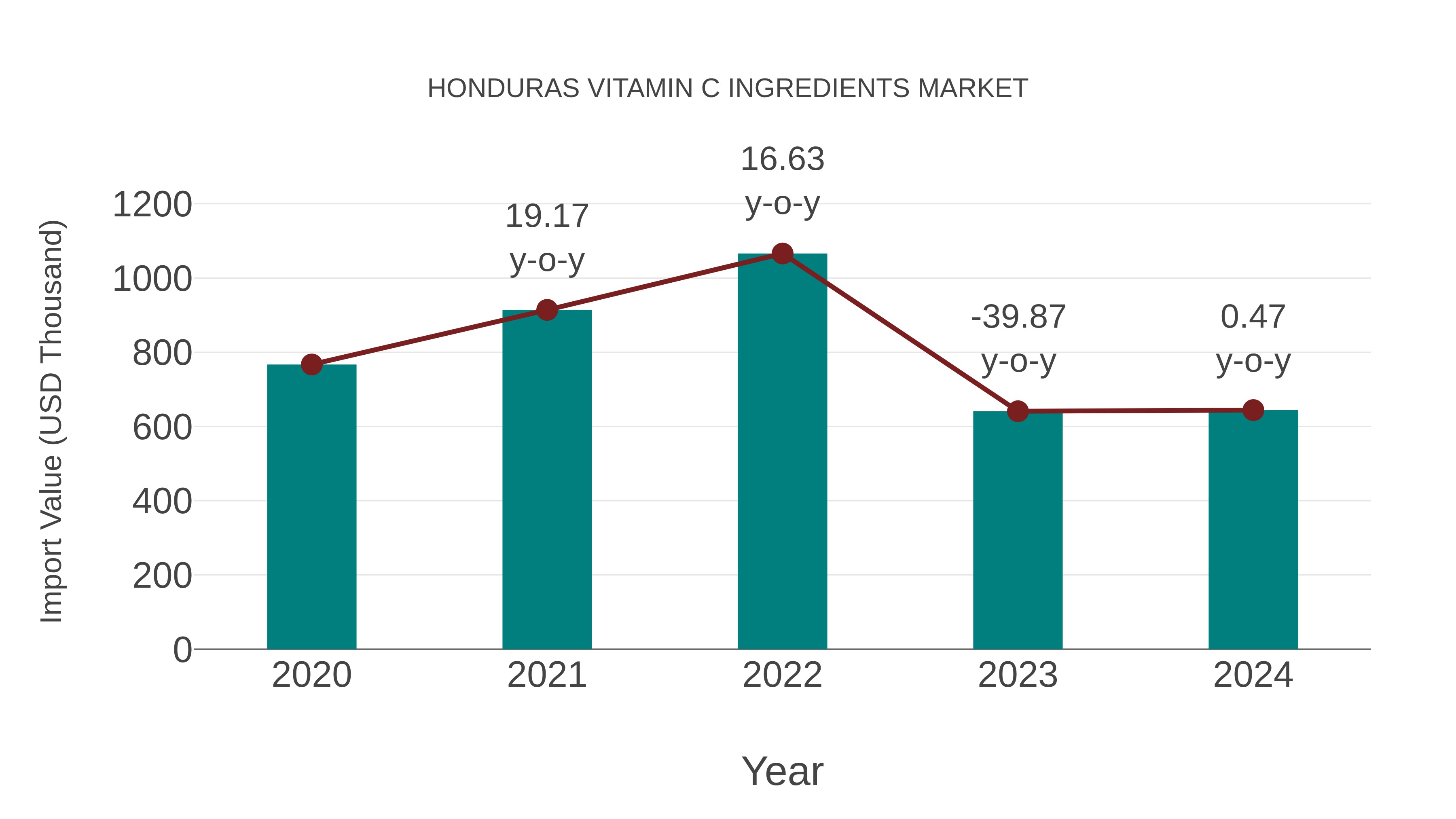 Honduras Vitamin C Ingredients Market: Import Trend Analysis