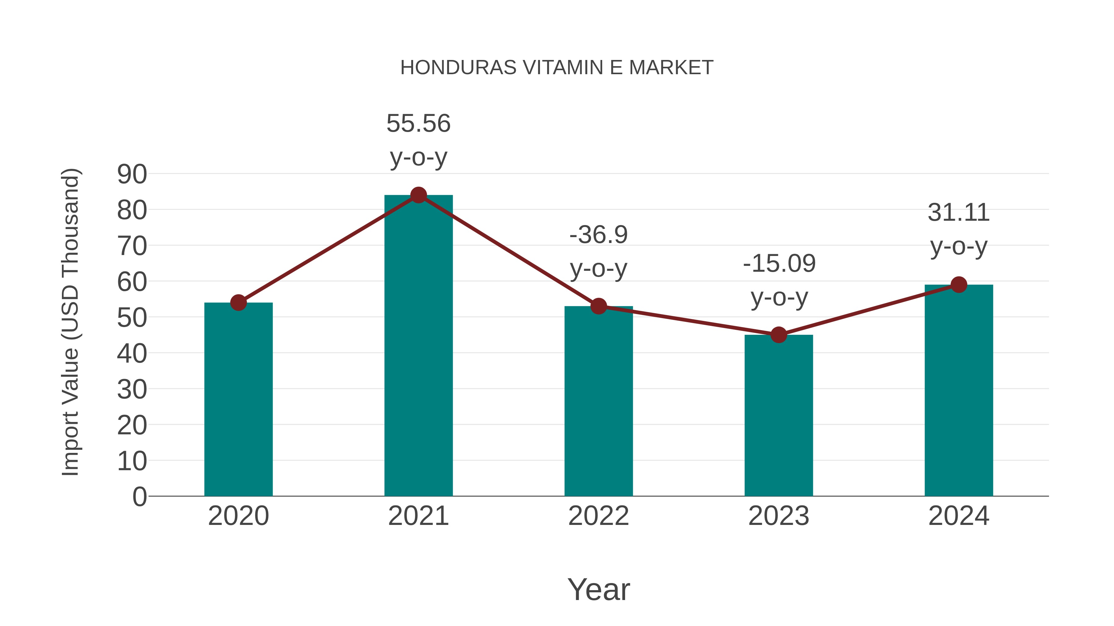  Honduras Vitamin E Market: Import Trend Analysis