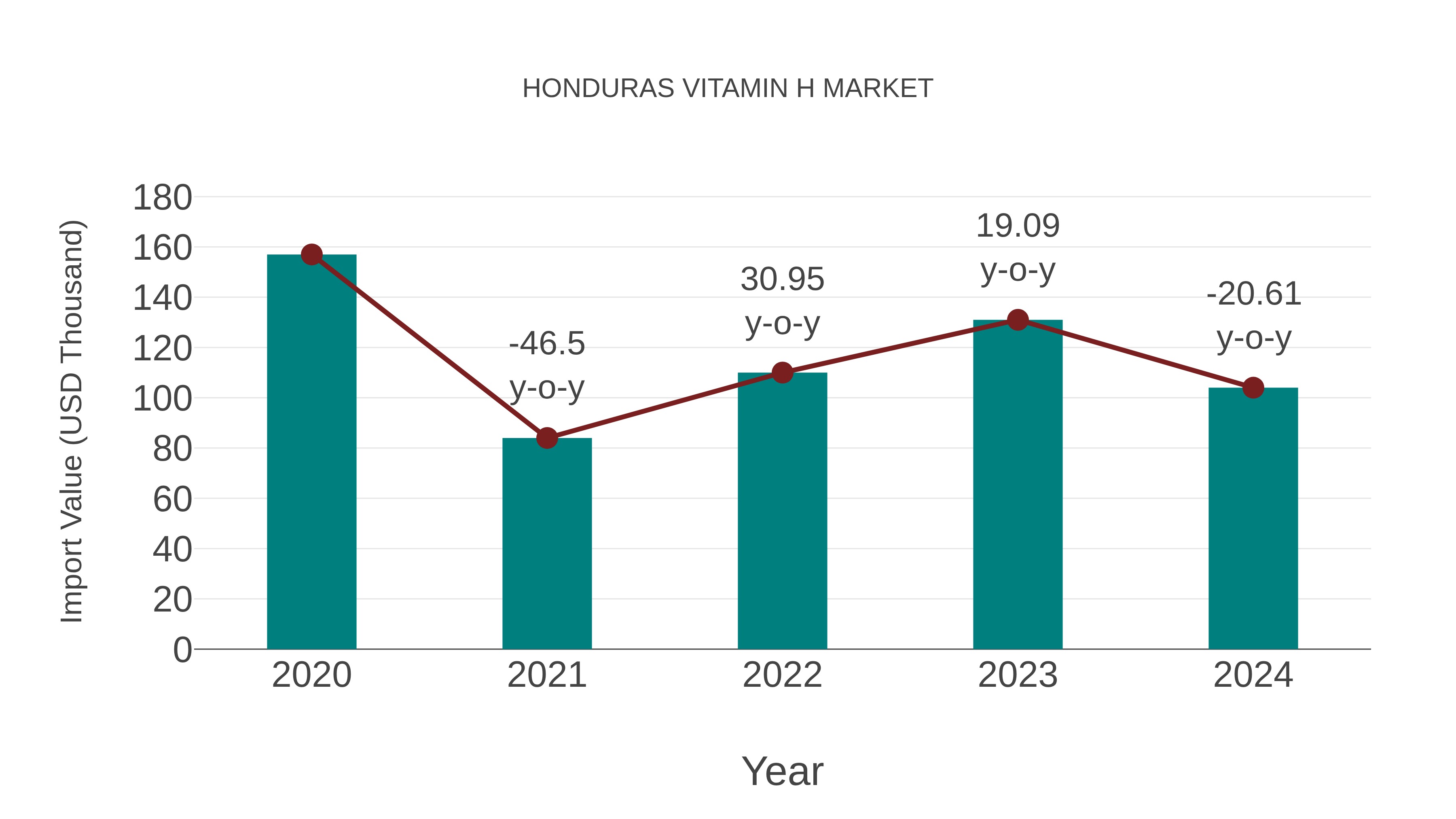  Honduras Vitamin H Market: Import Trend Analysis