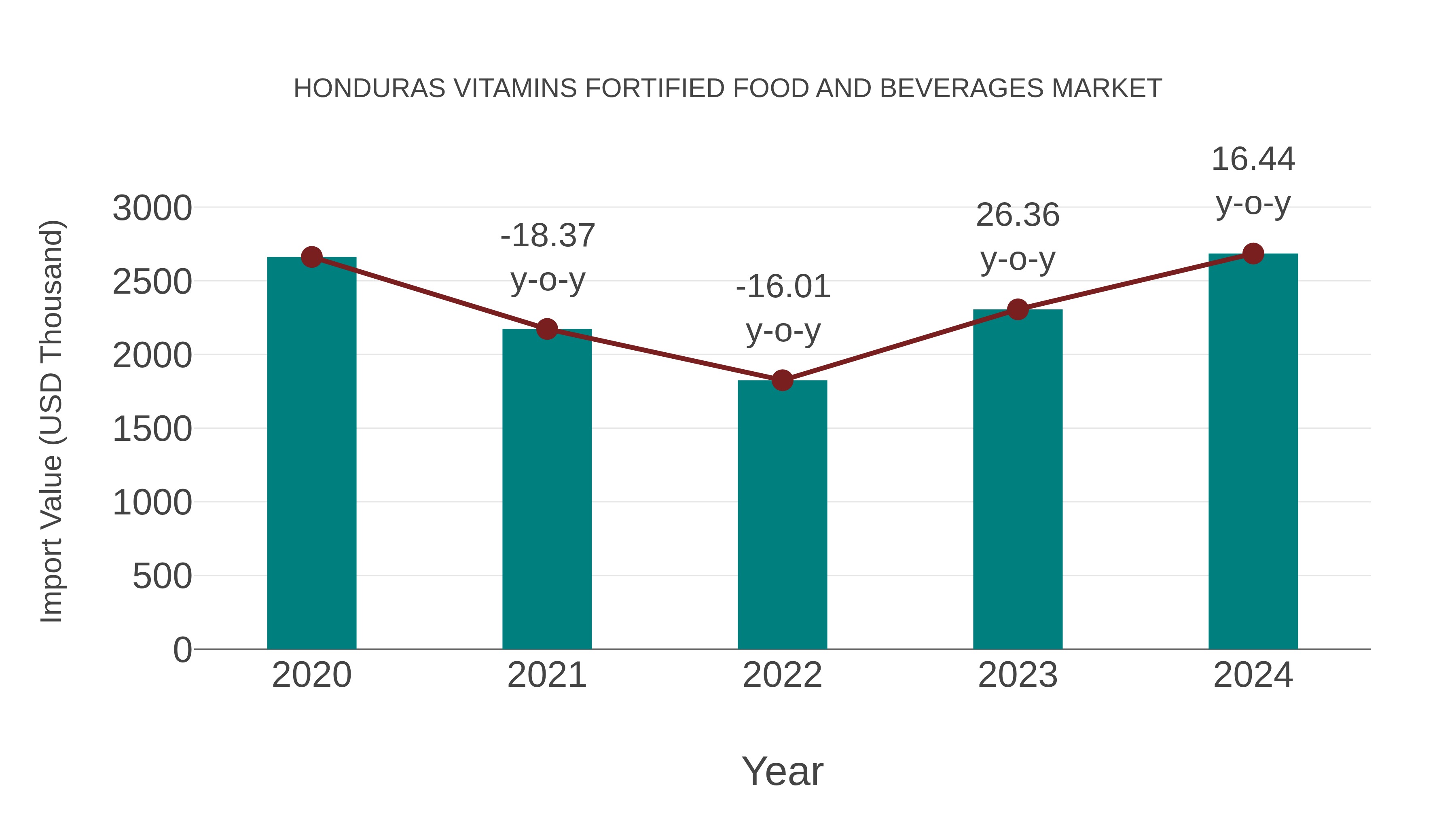 Honduras Vitamins Fortified Food and Beverages Market: Import Trend Analysis