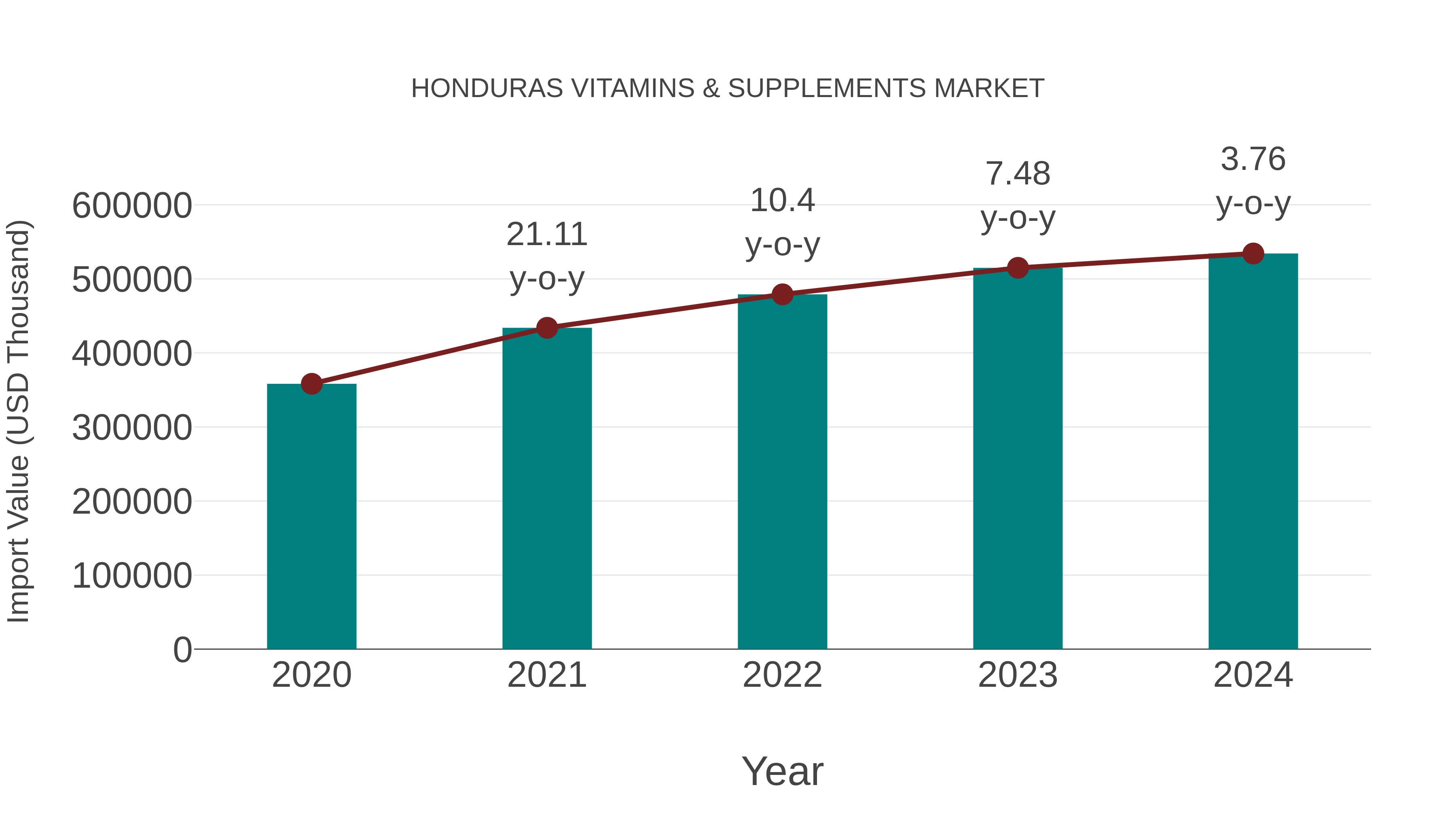  Honduras Vitamins & Supplements Market: Import Trend Analysis
