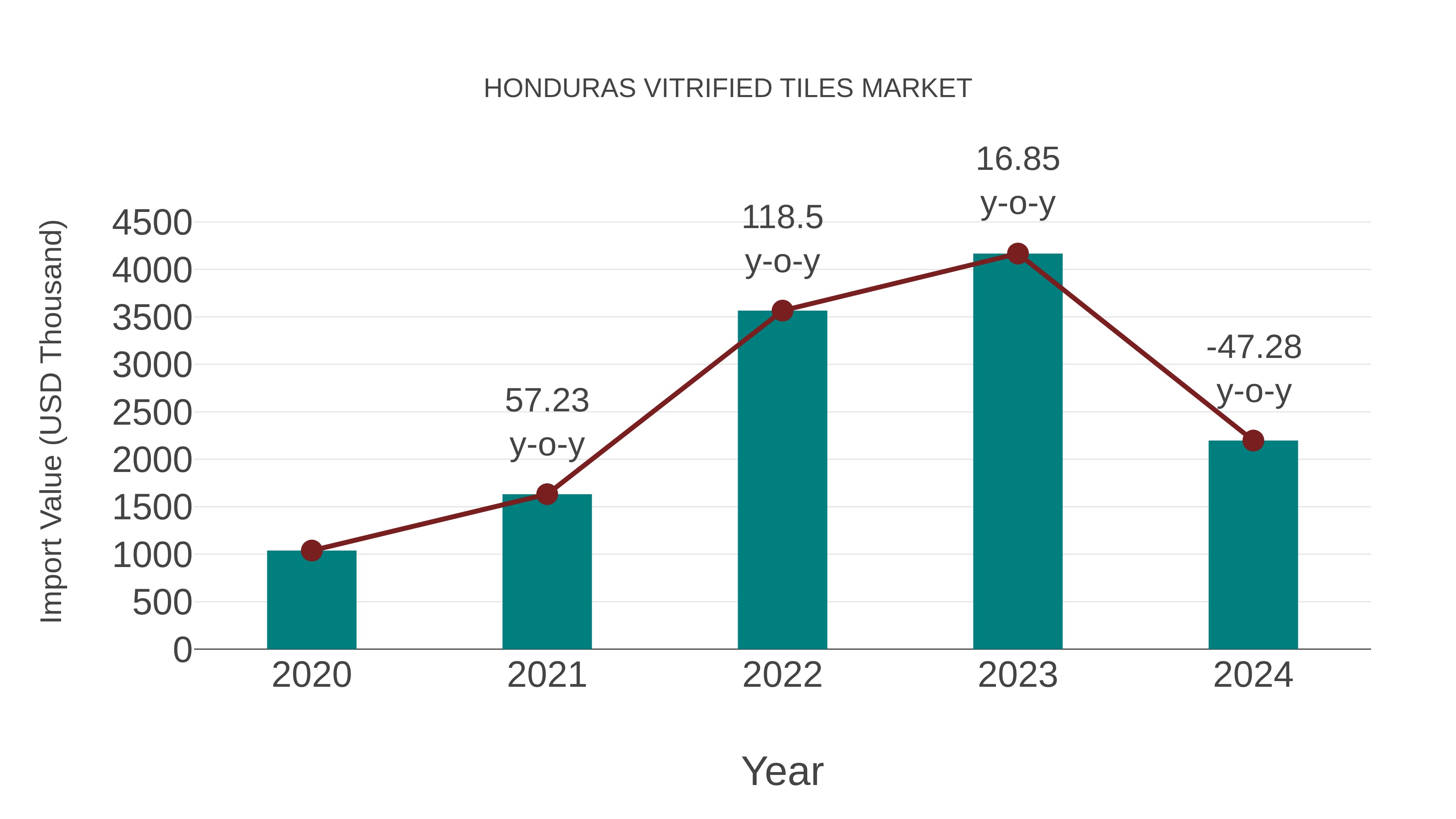  Honduras Vitrified Tiles Market: Import Trend Analysis
