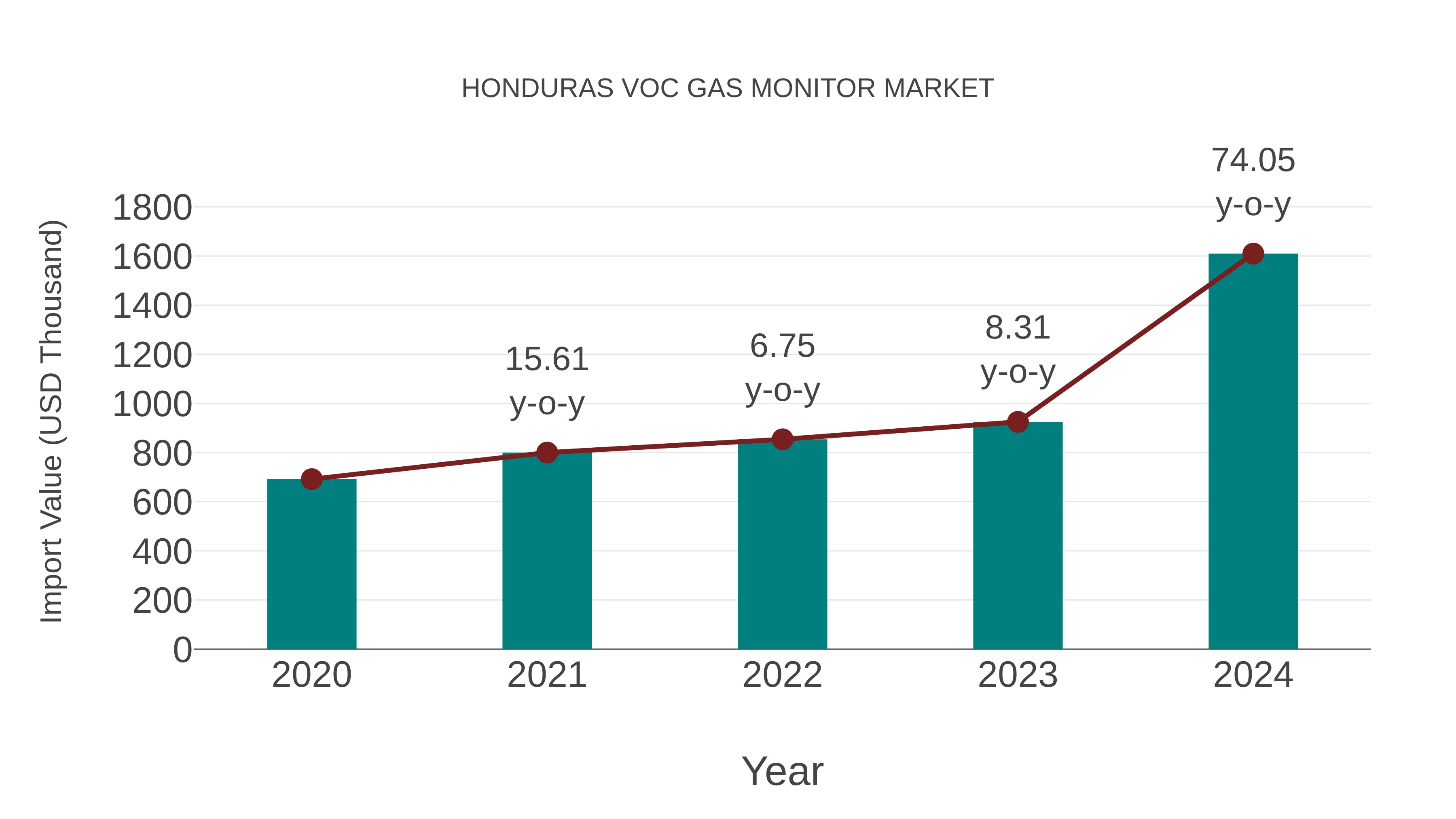 Honduras Voc Gas Monitor Market: Import Trend Analysis