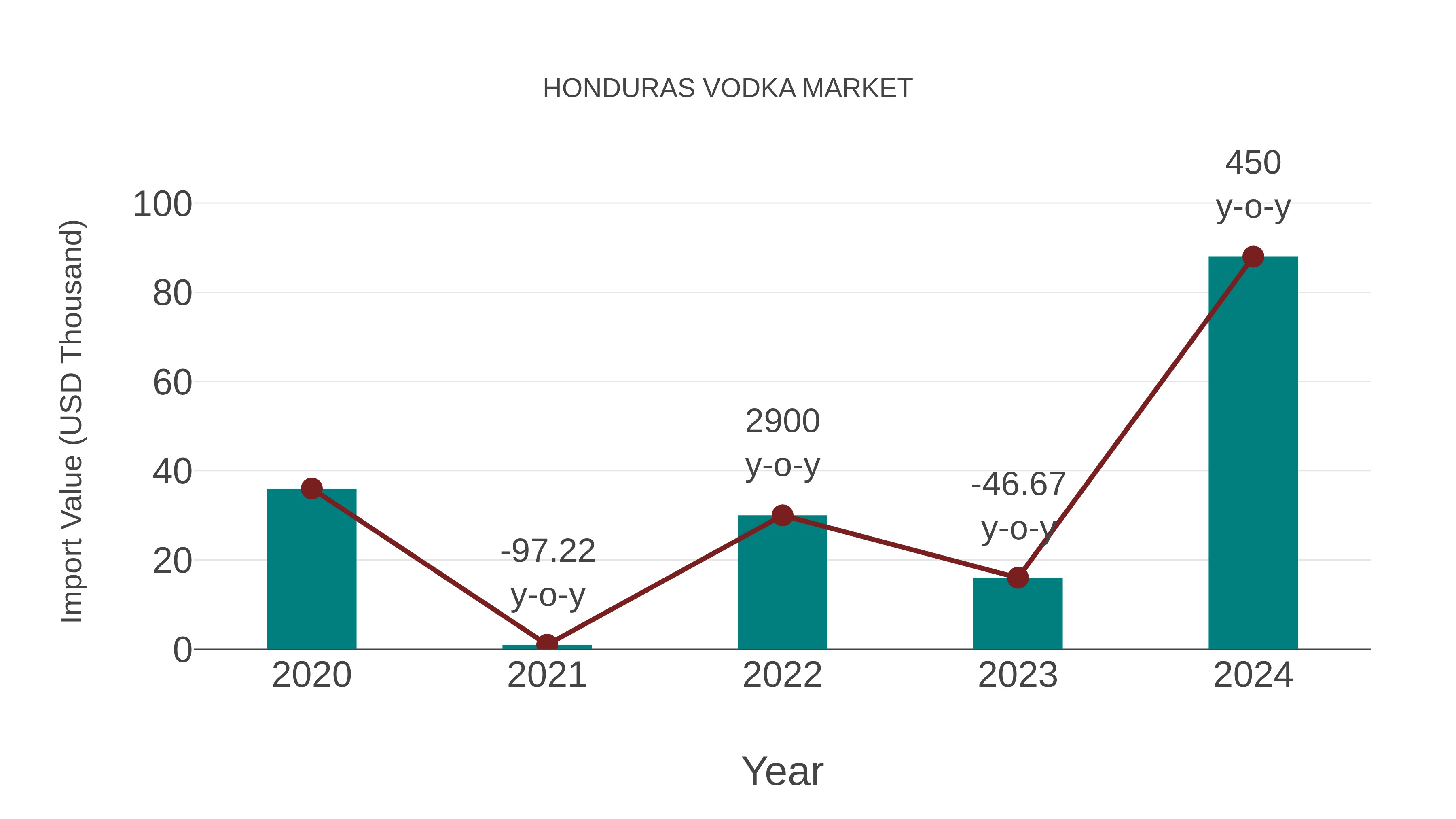 Honduras Vodka Market: Import Trend Analysis