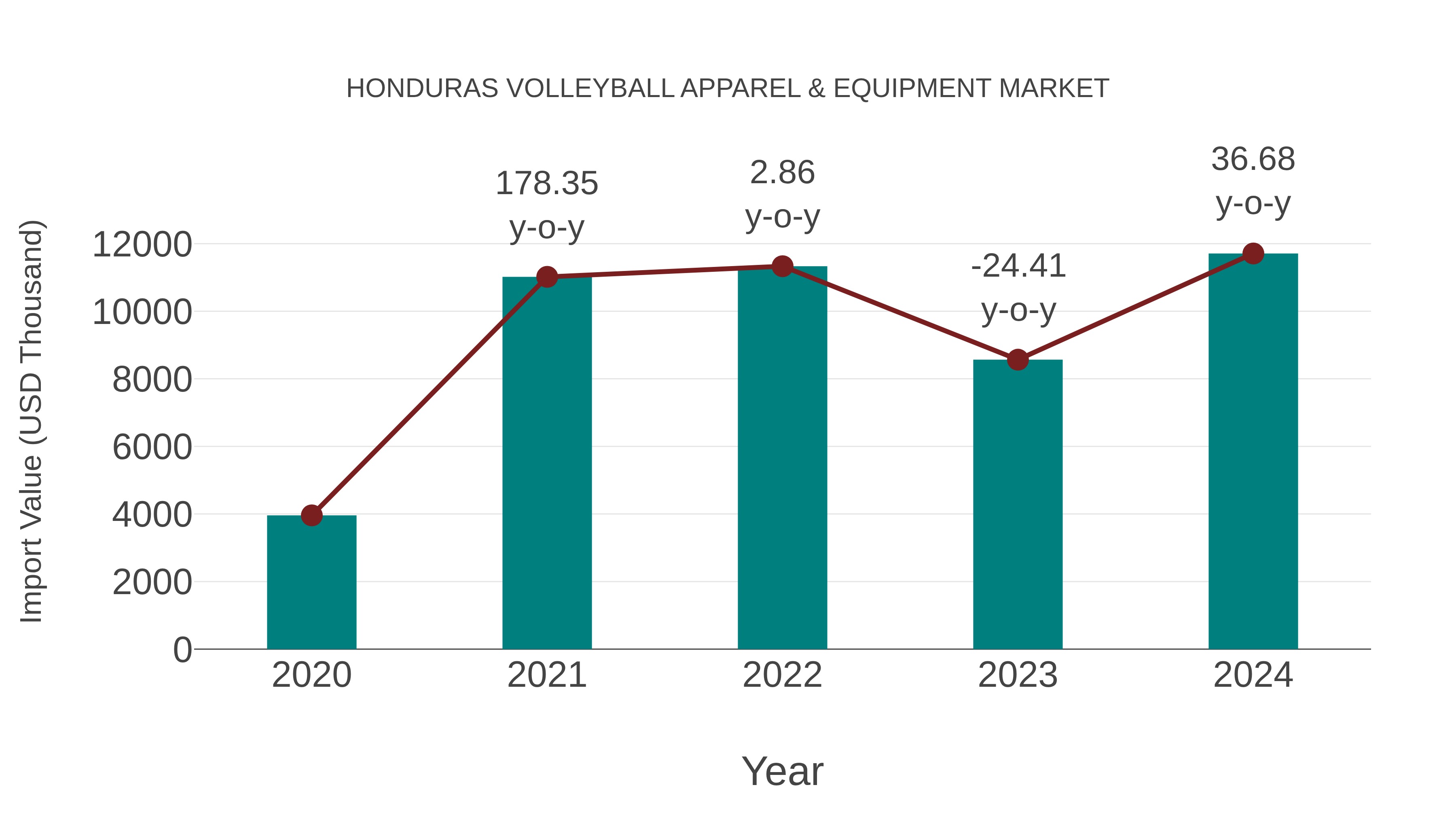 Honduras Volleyball Apparel & Equipment Market: Import Trend Analysis