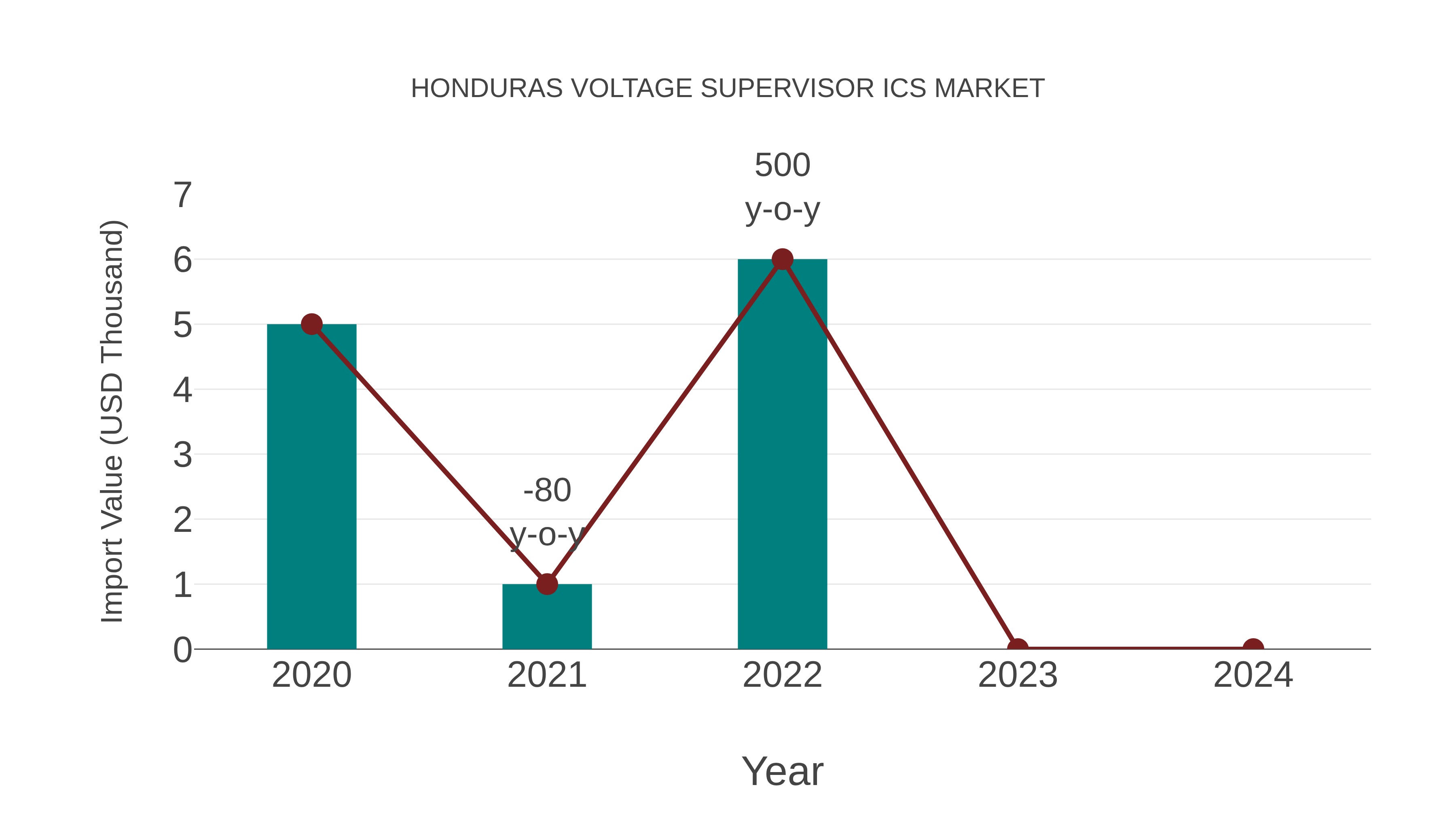 Honduras Voltage Supervisor Ics Market: Import Trend Analysis