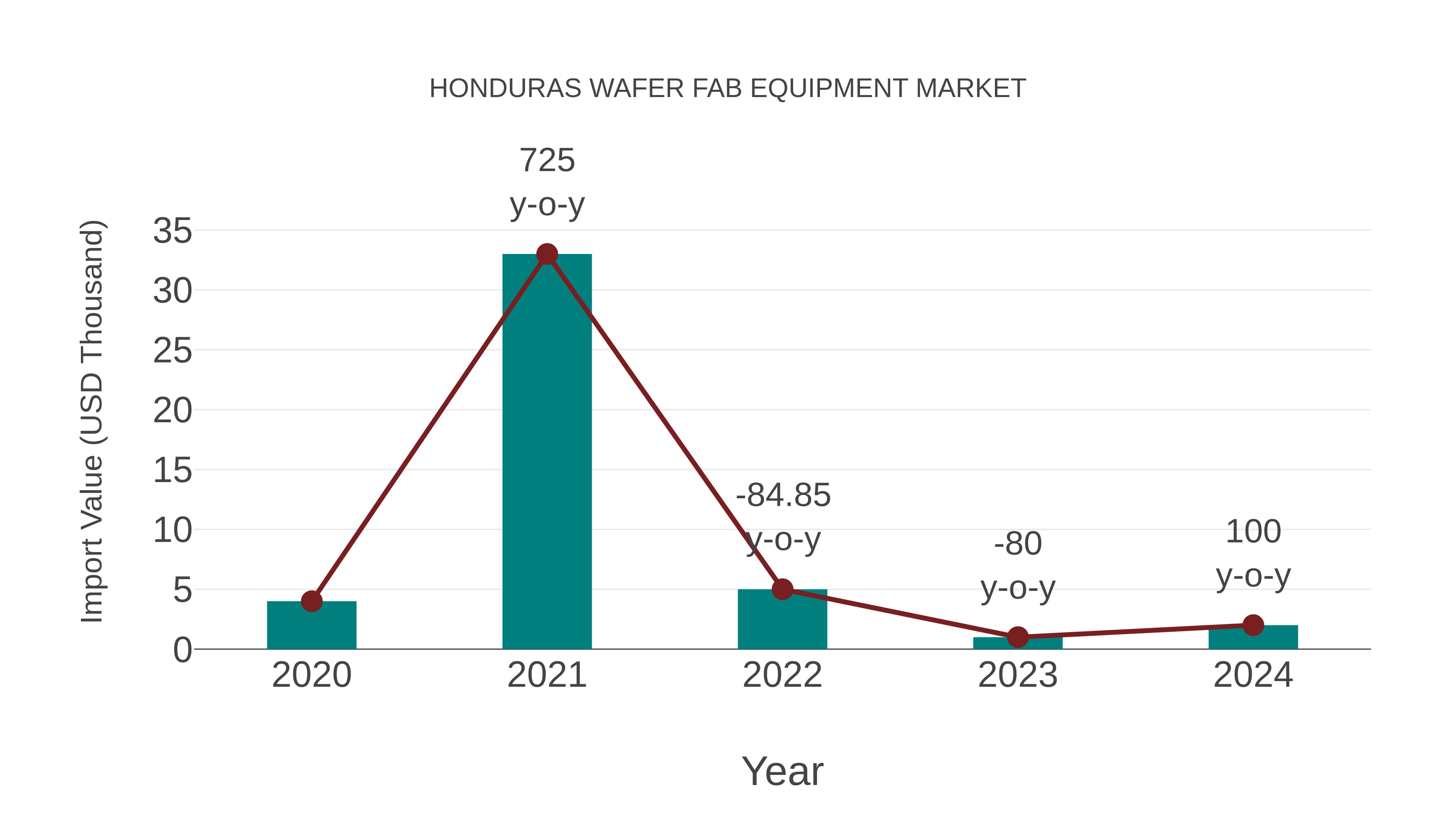  Honduras Wafer Fab Equipment Market: Import Trend Analysis