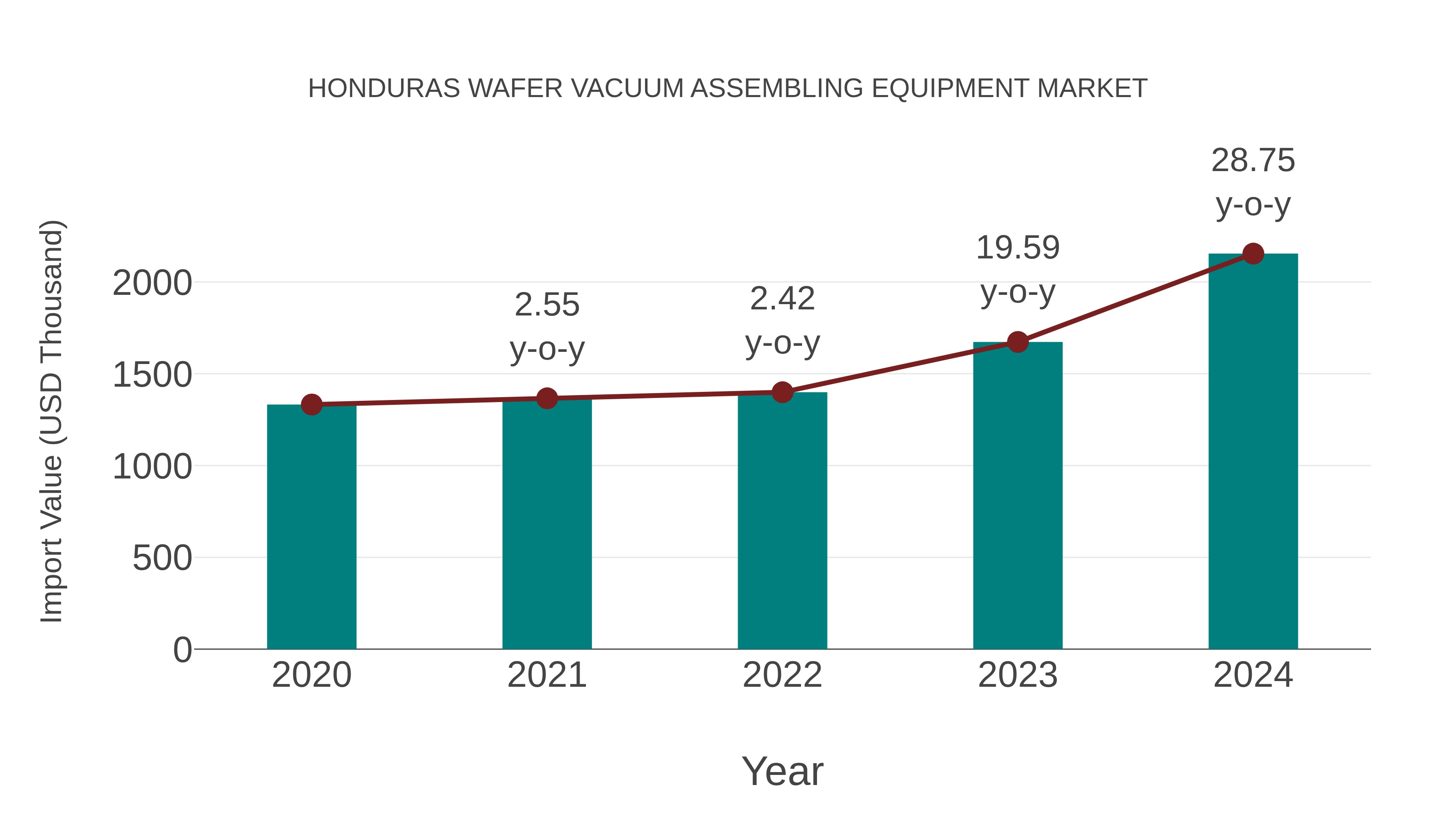 Honduras Wafer Vacuum Assembling Equipment Market: Import Trend Analysis