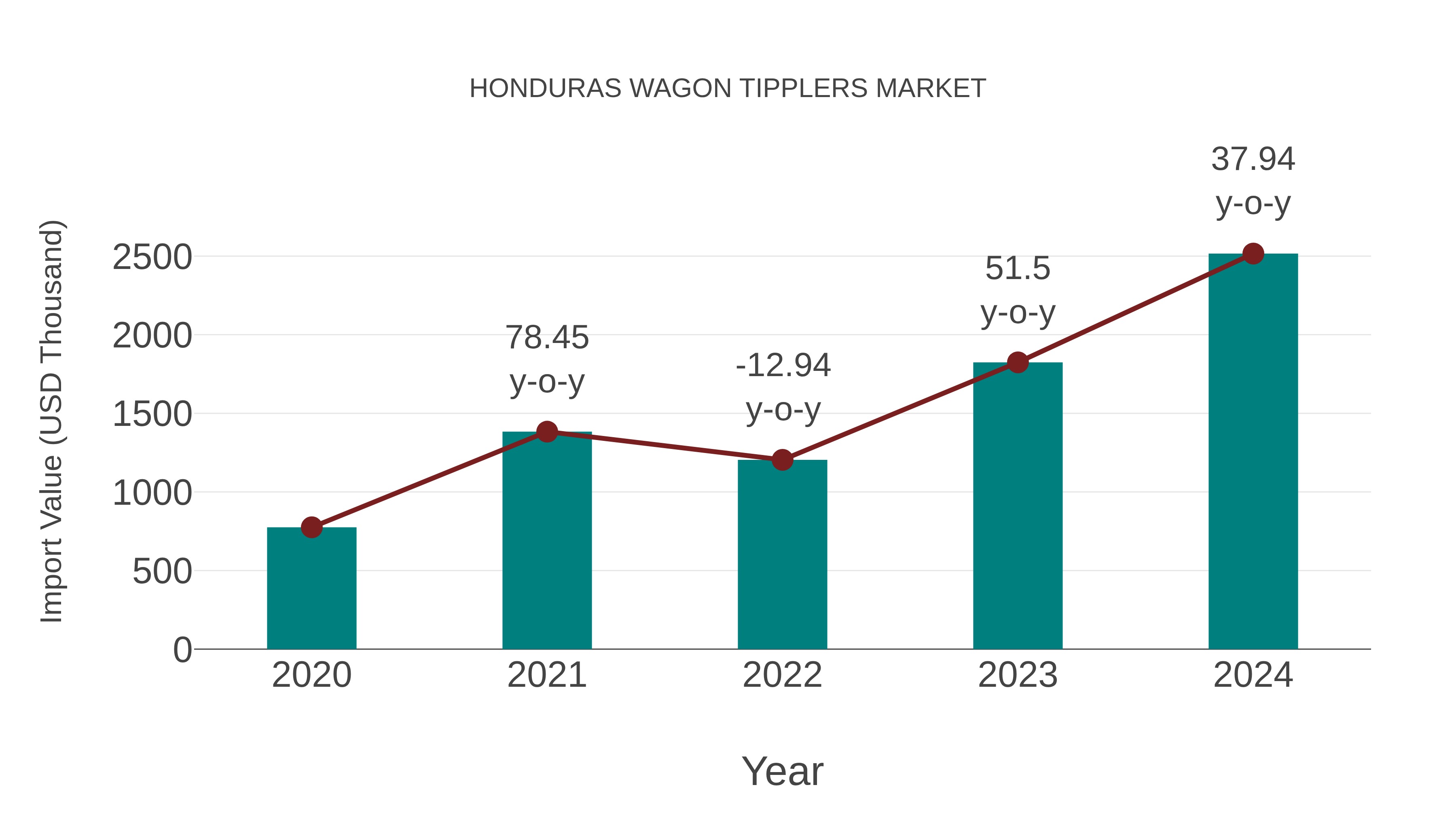 Honduras Wagon Tipplers Market: Import Trend Analysis