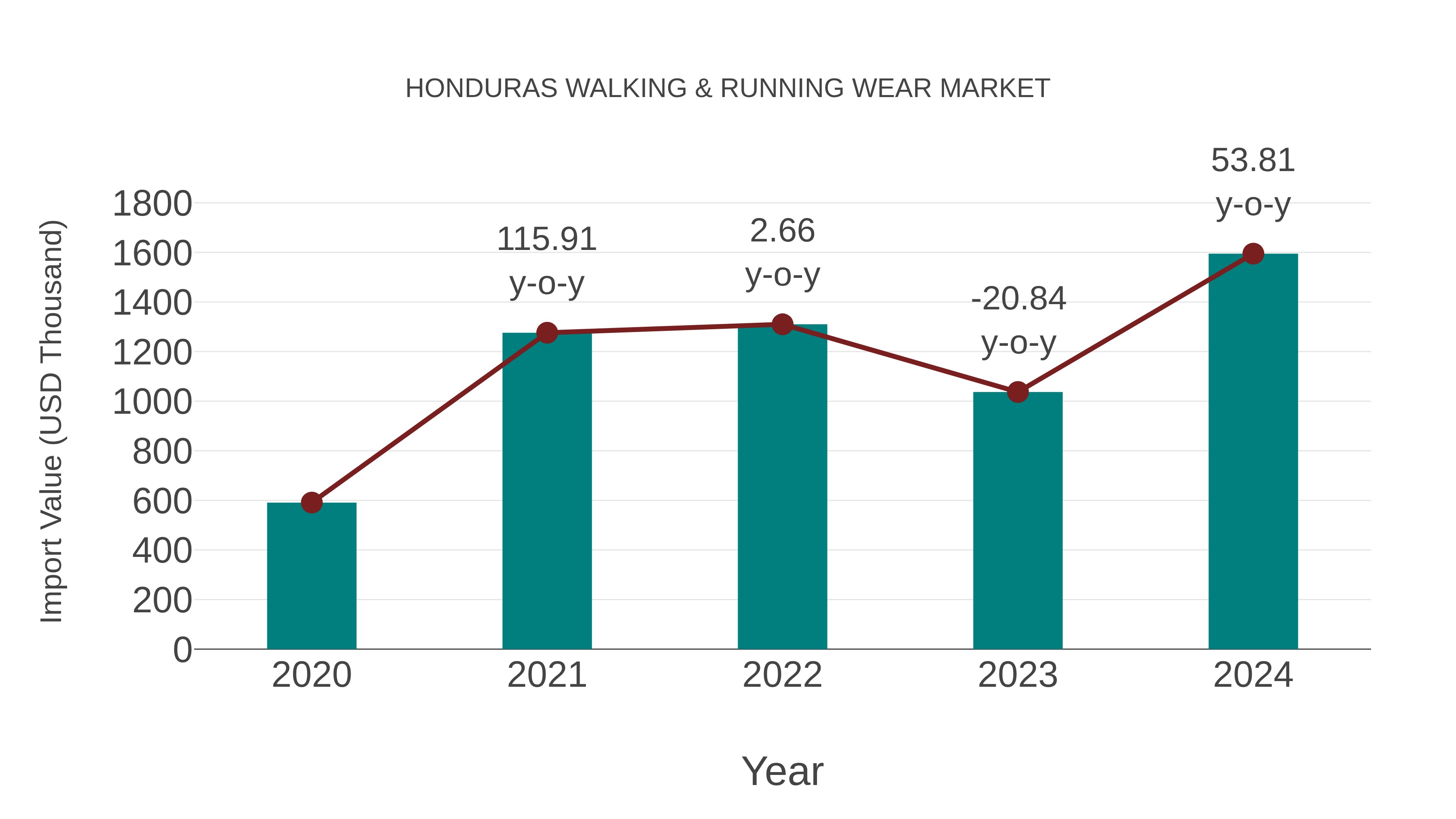  Honduras Walking & Running Wear Market: Import Trend Analysis