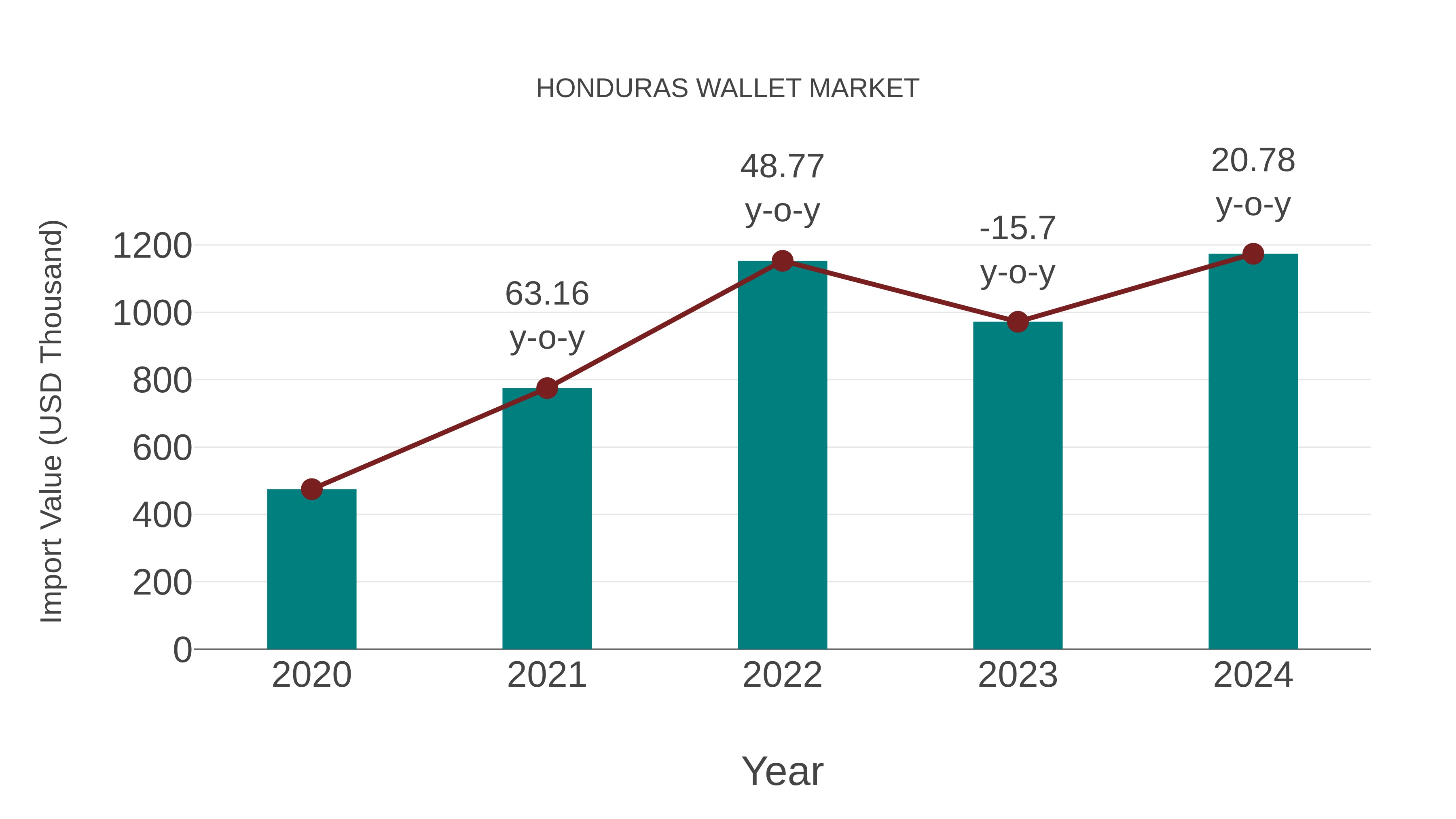  Honduras Wallet Market: Import Trend Analysis