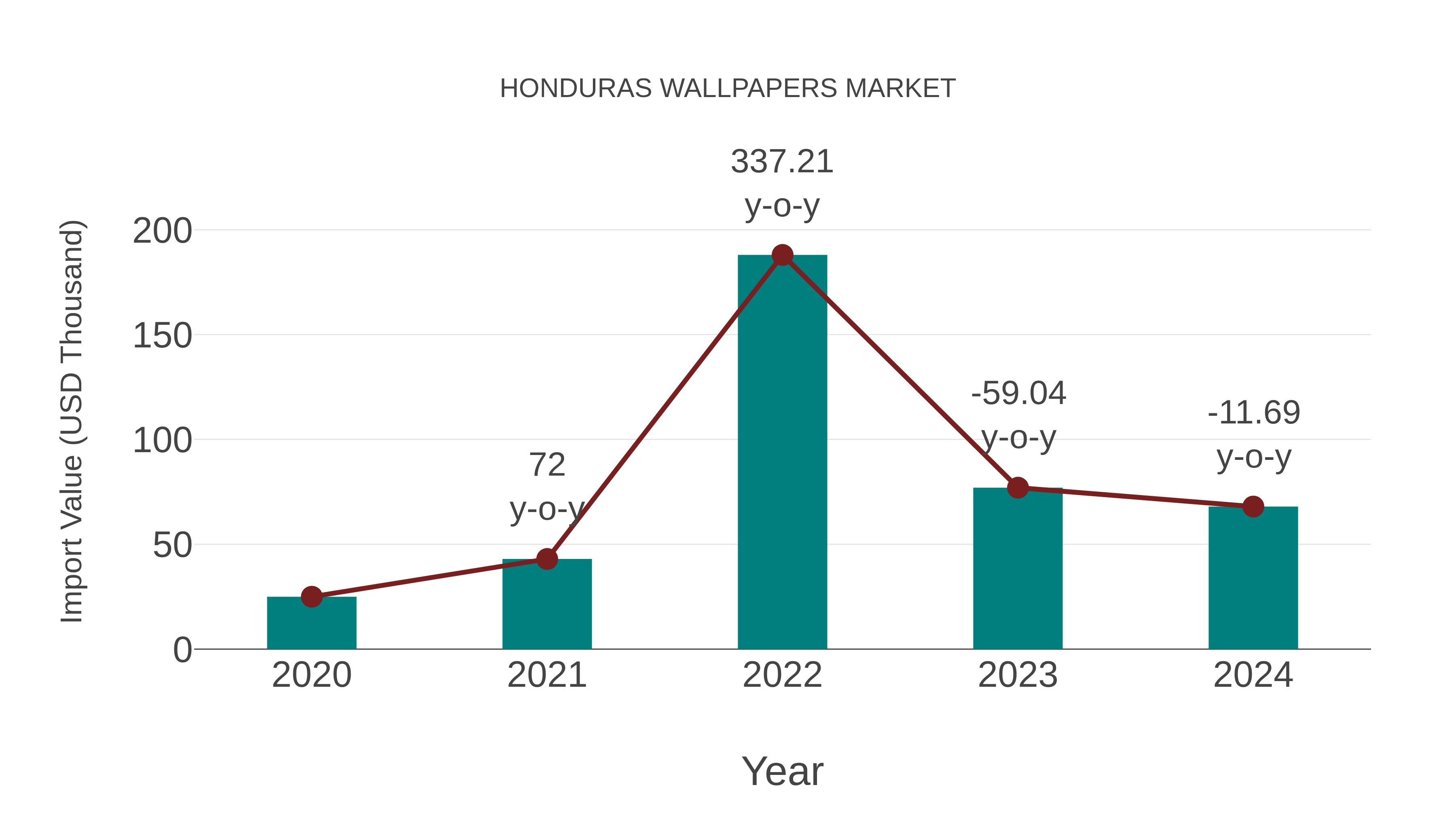 Honduras Wallpapers Market: Import Trend Analysis