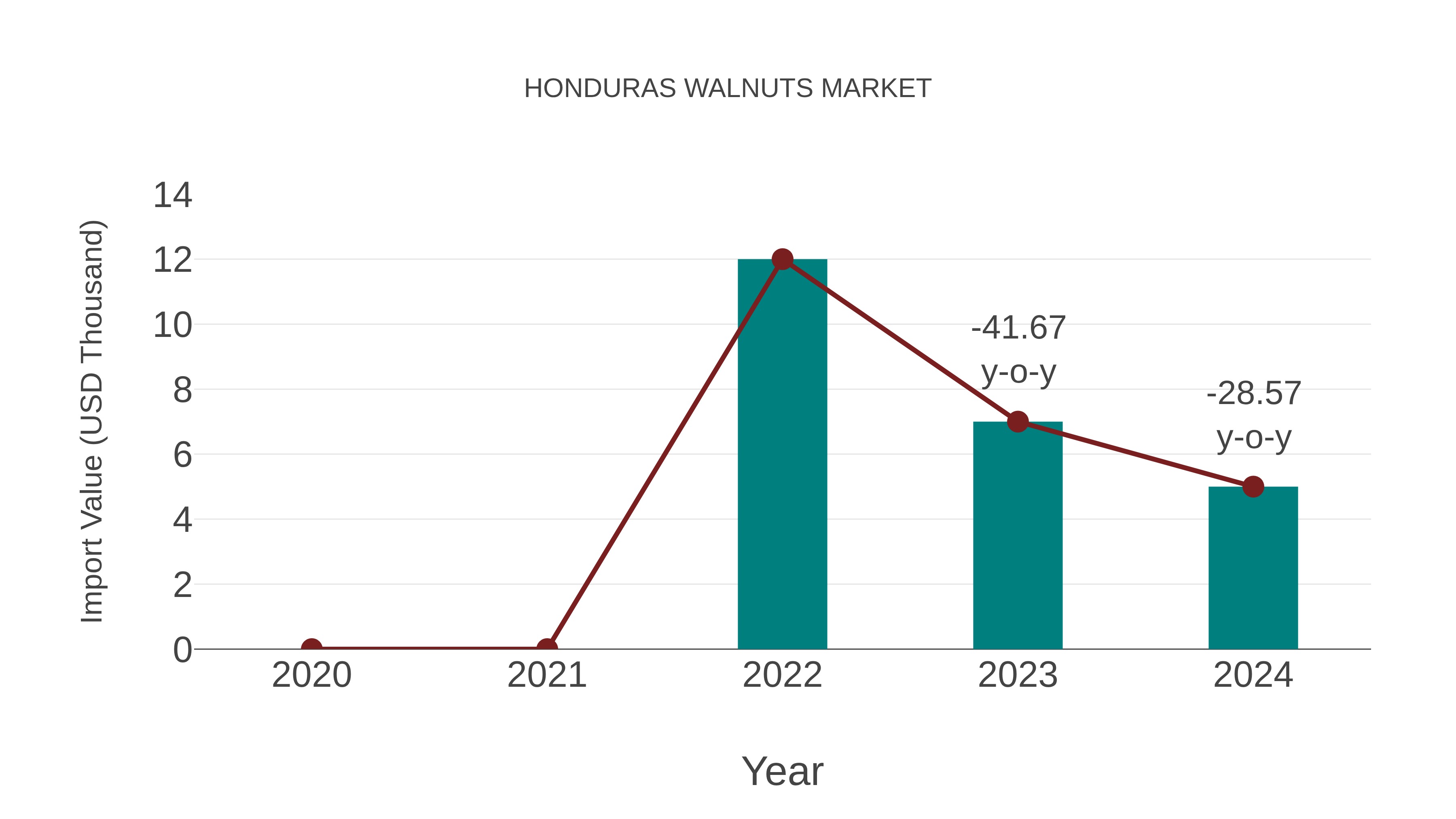  Honduras Walnuts Market: Import Trend Analysis