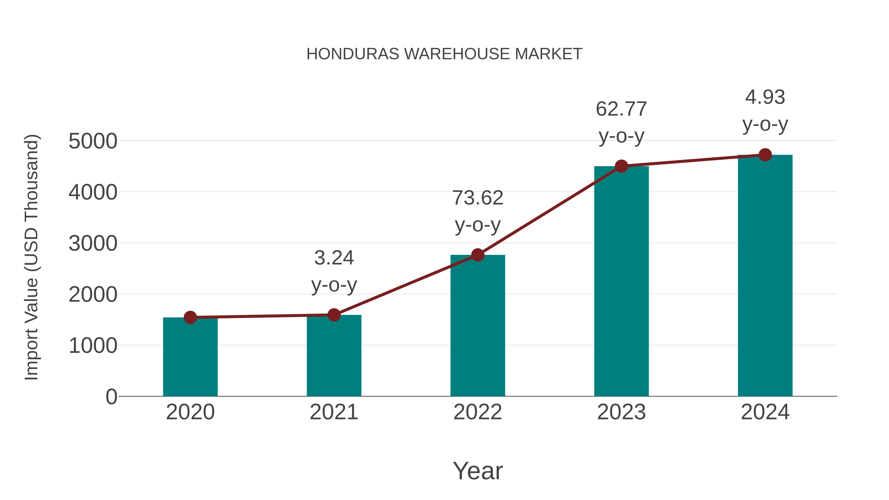  Honduras Warehouse Market: Import Trend Analysis