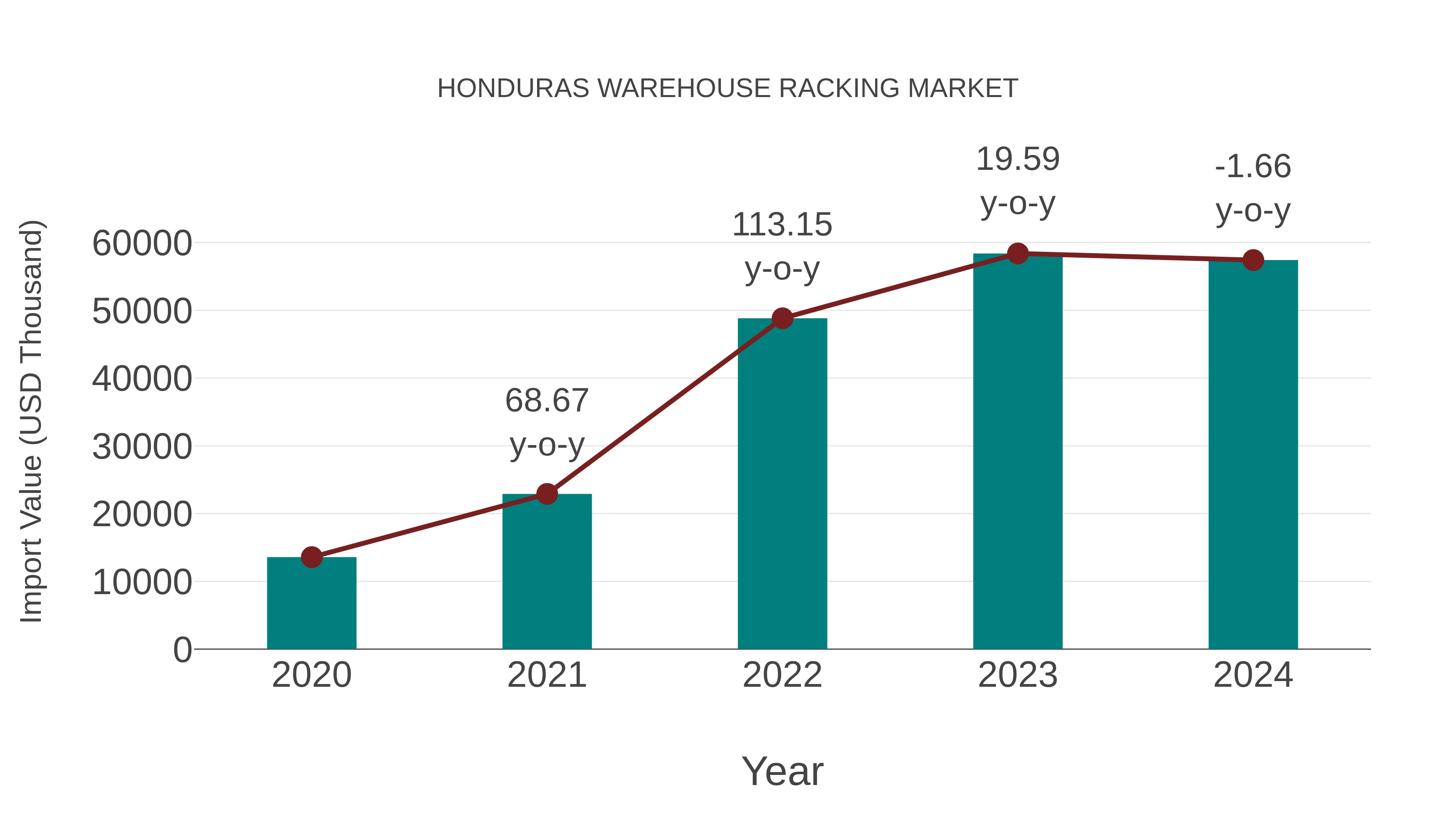  Honduras Warehouse Racking Market: Import Trend Analysis