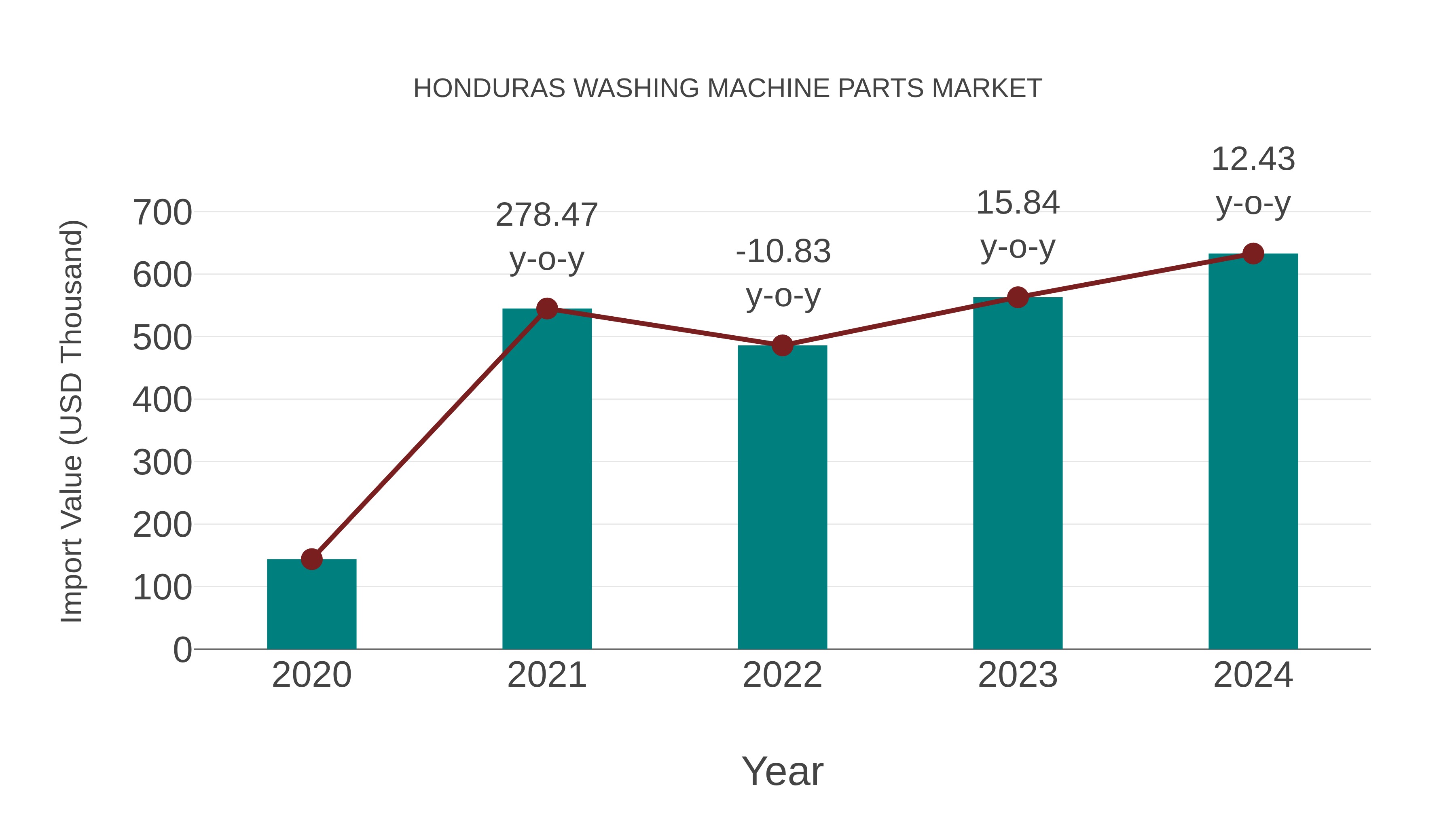  Honduras Washing Machine Parts Market: Import Trend Analysis