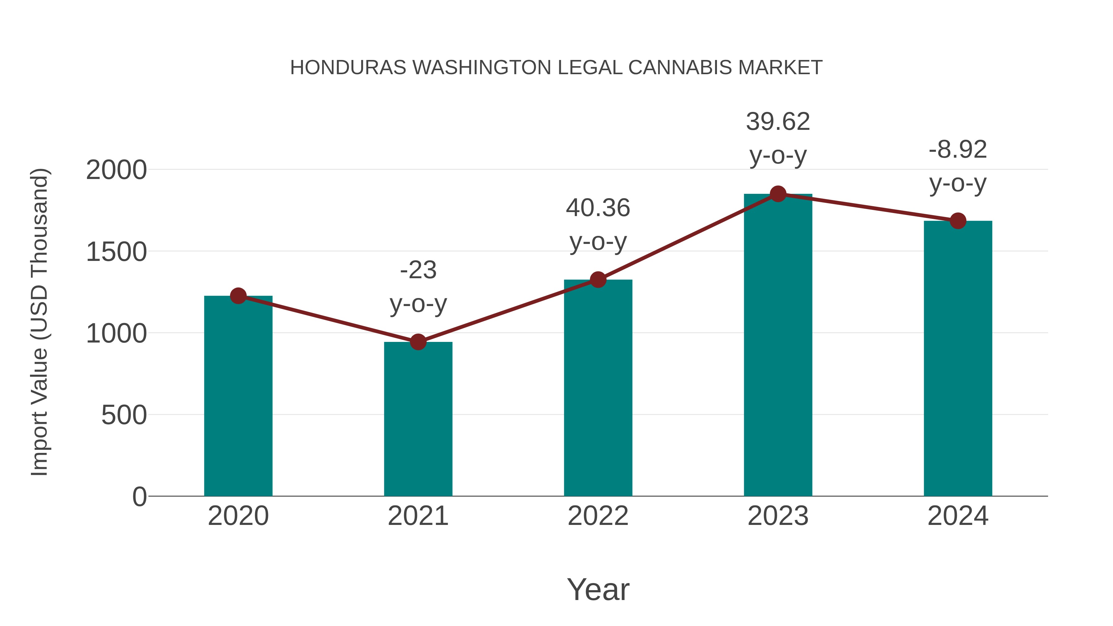 Honduras Washington Legal Cannabis Market: Import Trend Analysis
