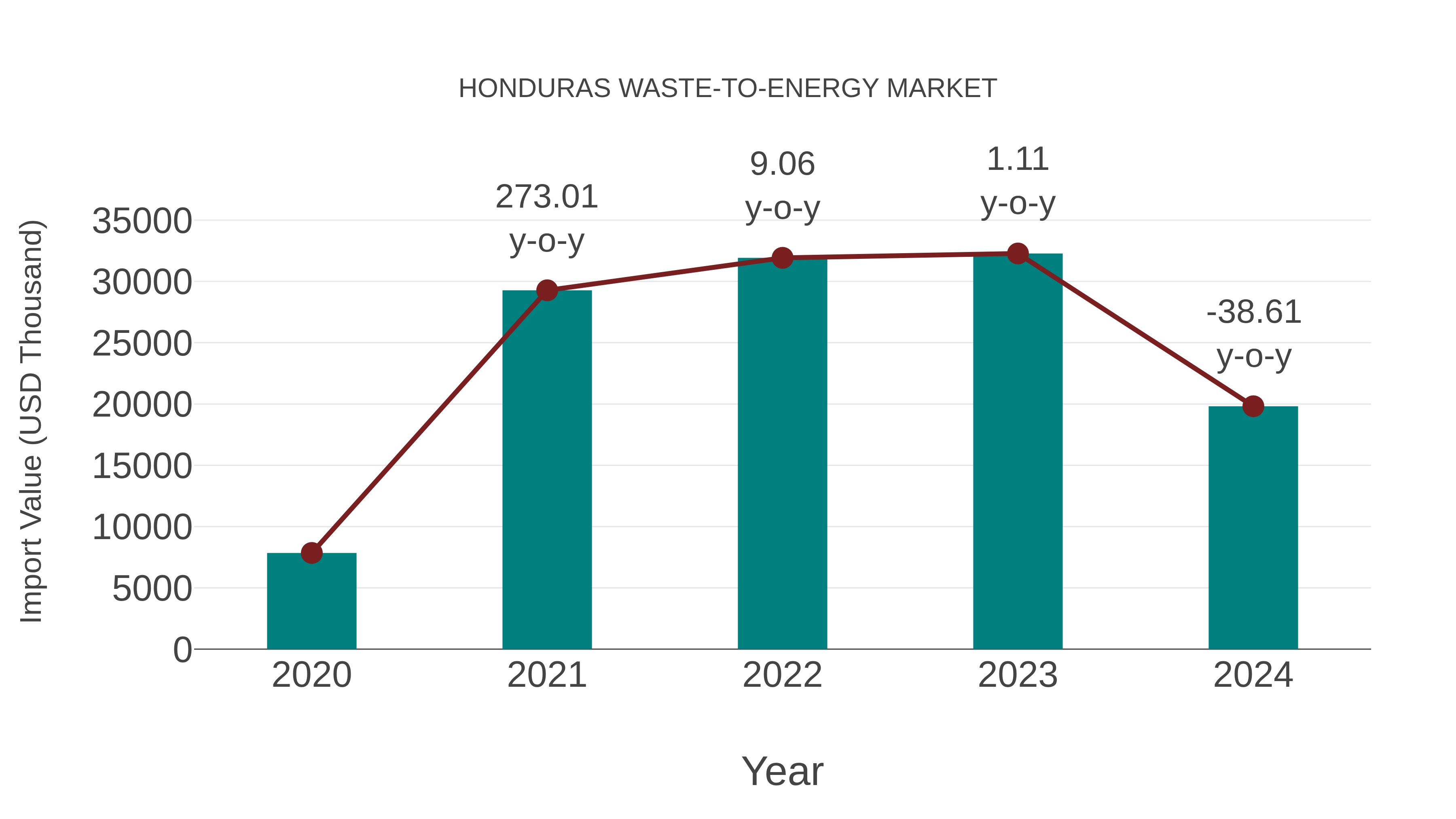 Honduras Waste-to-energy Market: Import Trend Analysis
